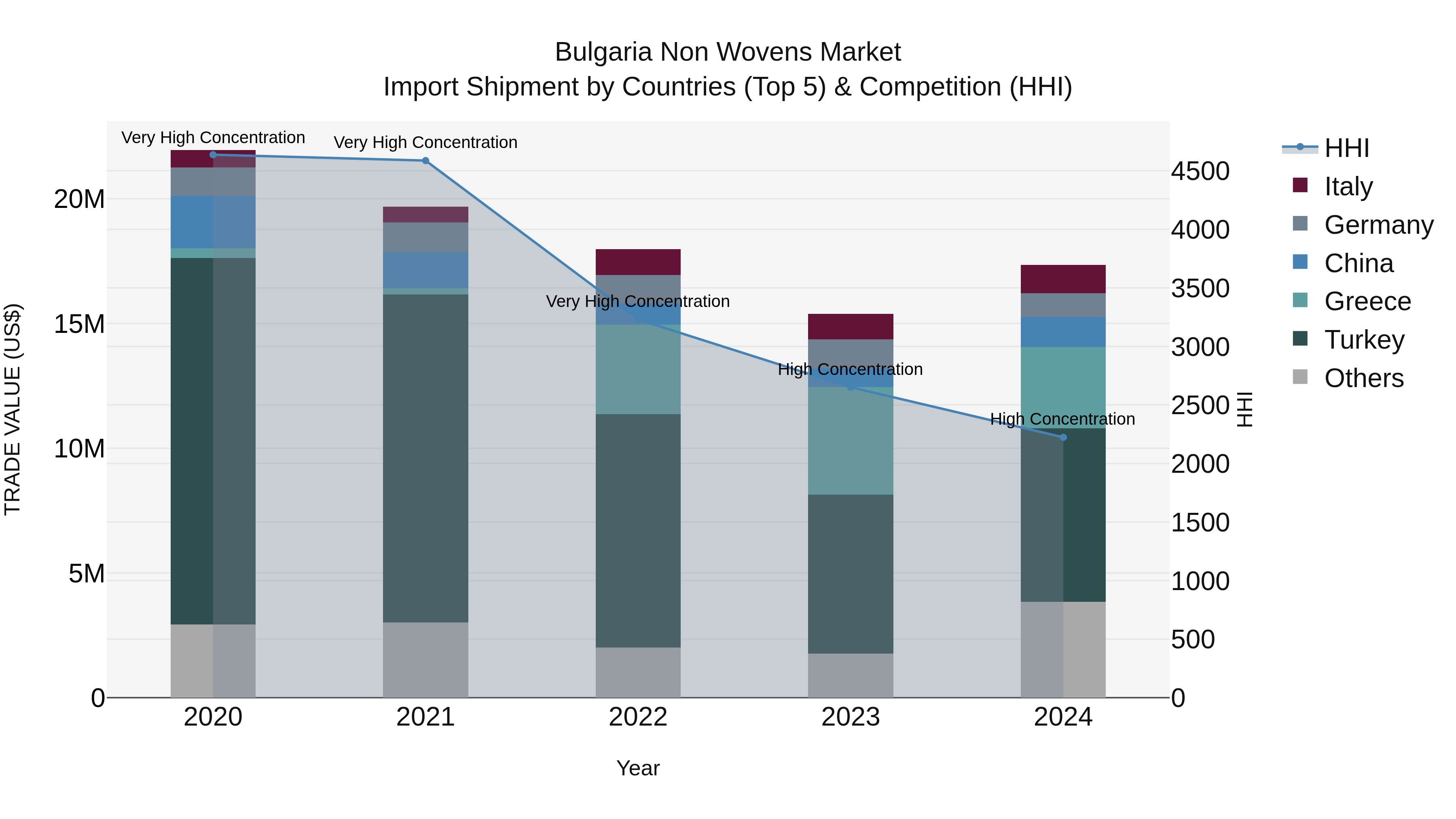 Bulgaria Non Wovens Market Top 5 Importing Countries and Market Competition (HHI) Analysis