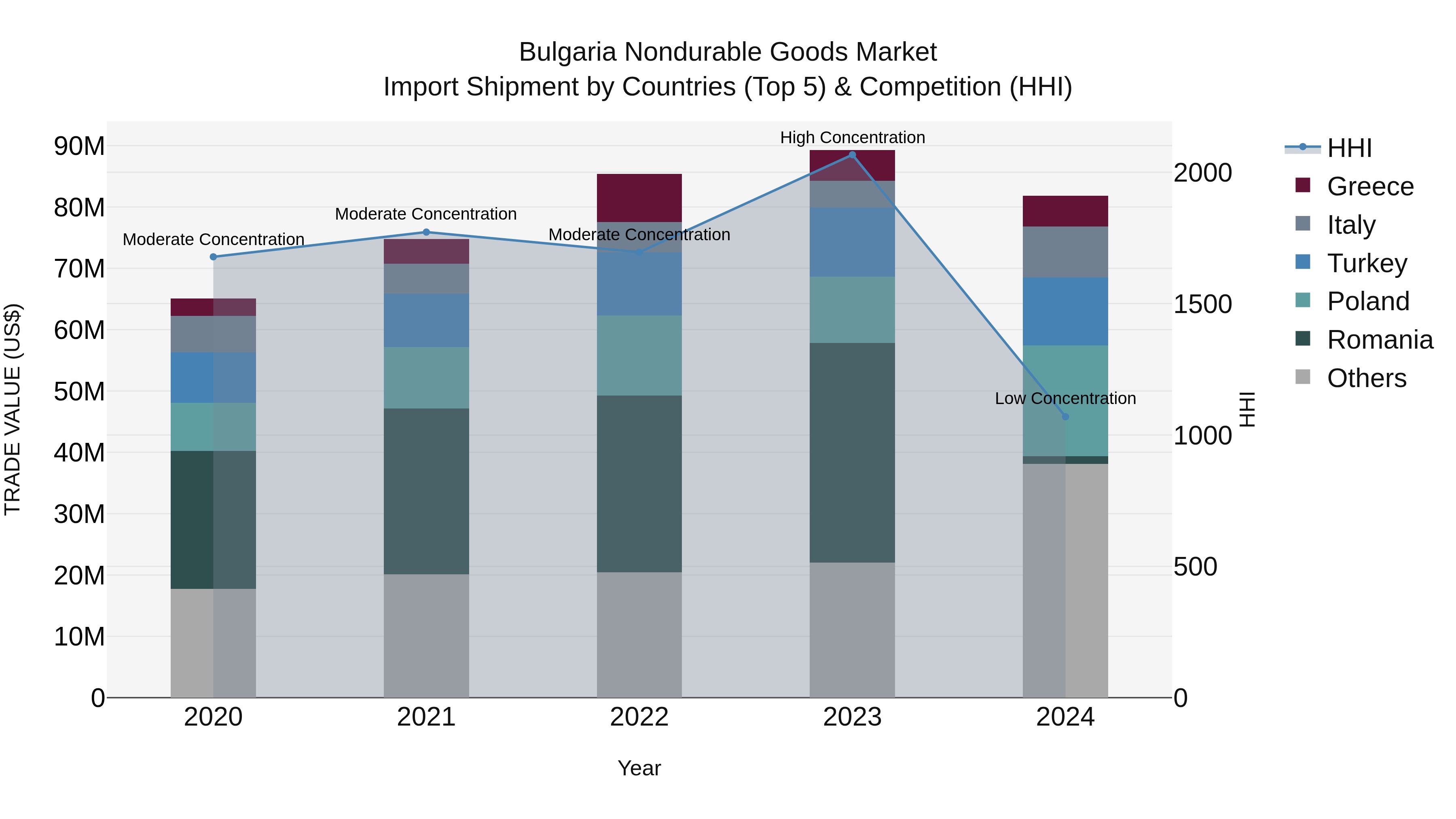 Bulgaria Nondurable Goods Market Top 5 Importing Countries and Market Competition (HHI) Analysis