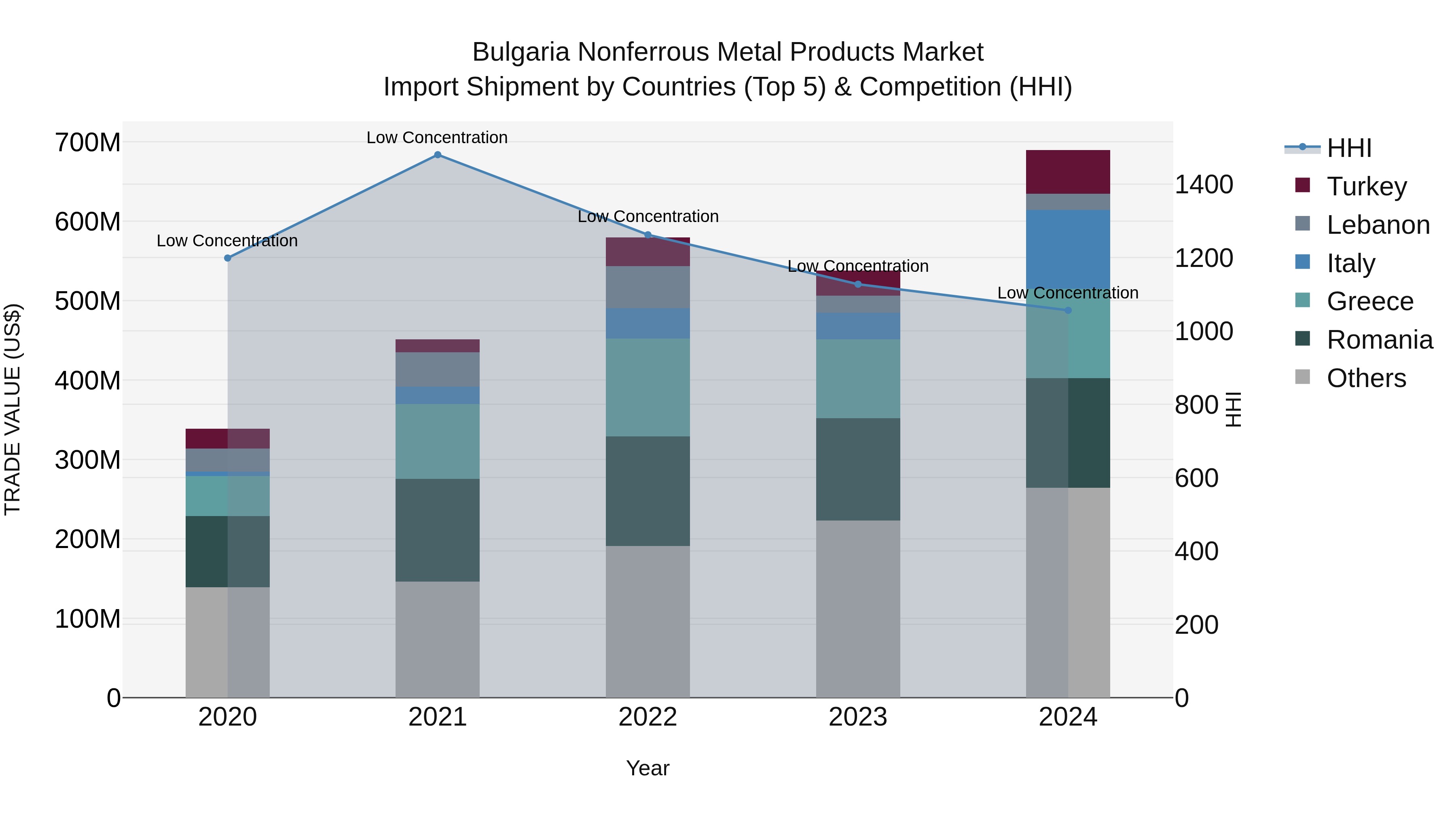 Bulgaria Nonferrous Metal Products Market Top 5 Importing Countries and Market Competition (HHI) Analysis