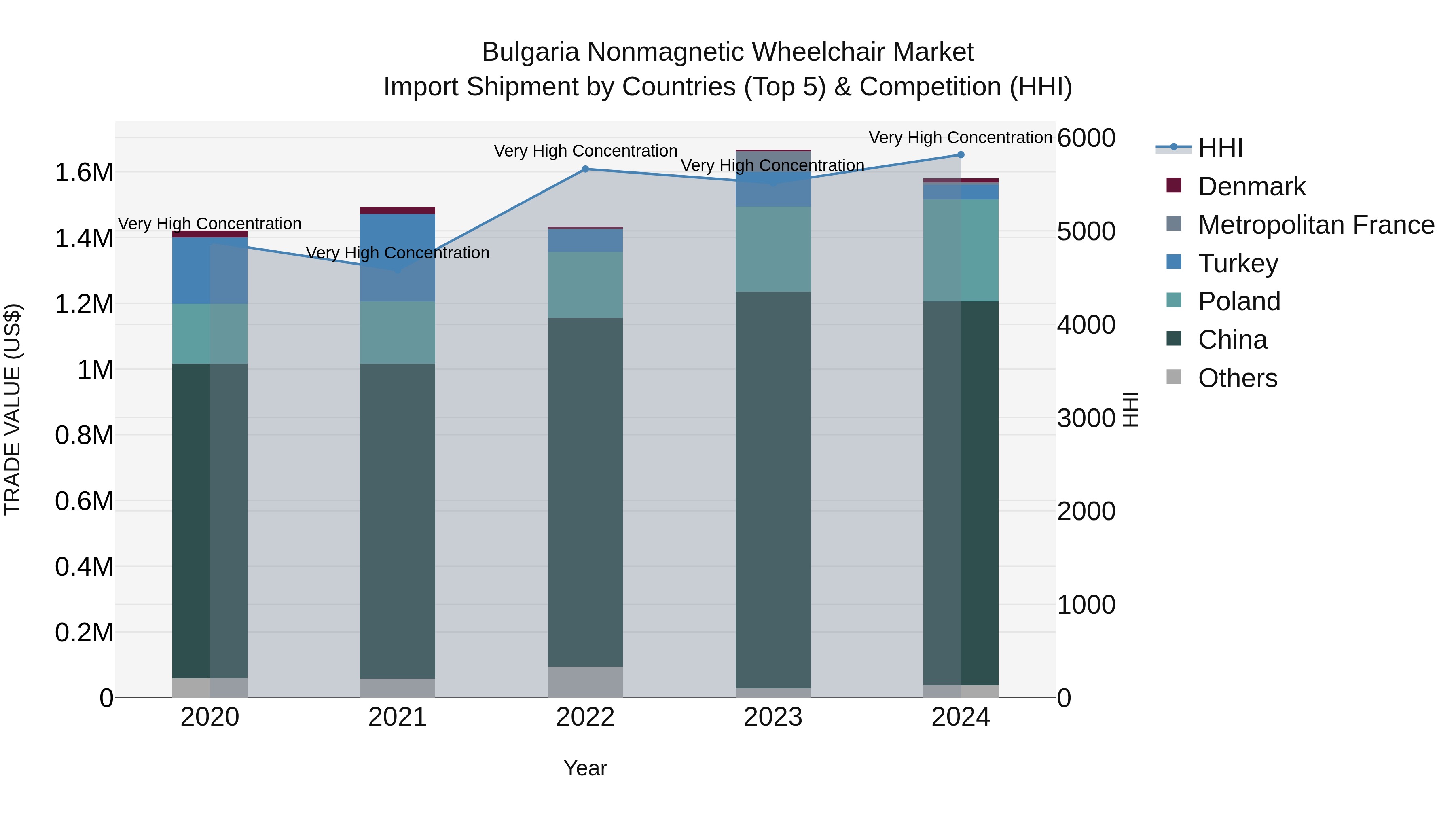 Bulgaria Nonmagnetic Wheelchair Market Top 5 Importing Countries and Market Competition (HHI) Analysis