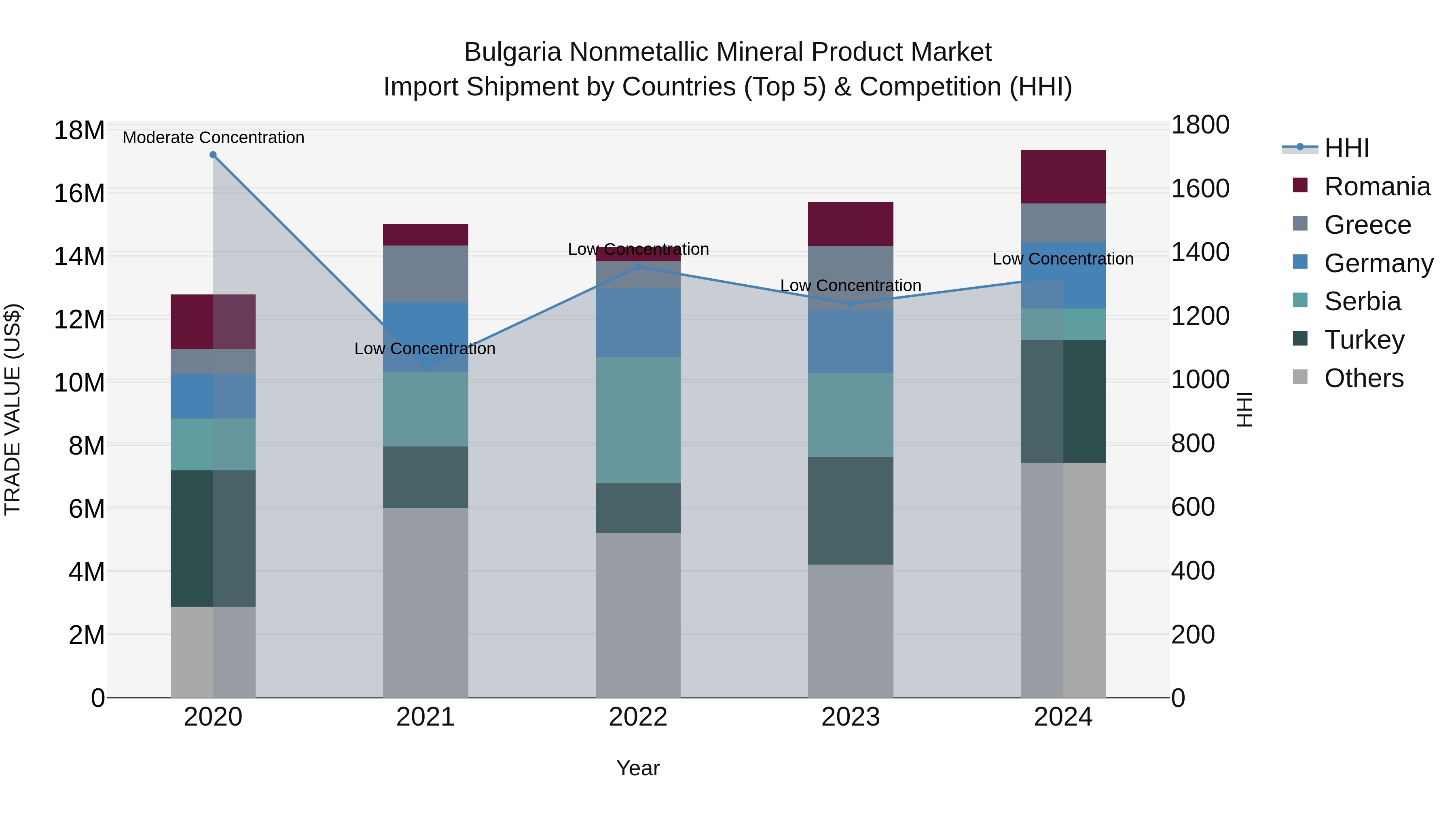 Bulgaria Nonmetallic Mineral Product Market Top 5 Importing Countries and Market Competition (HHI) Analysis