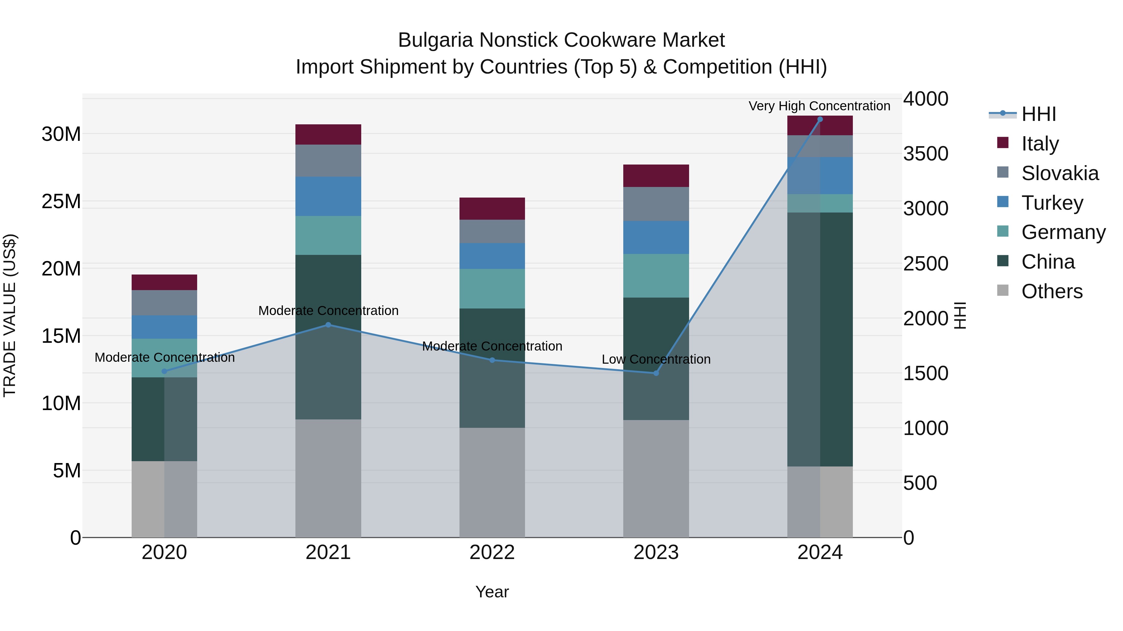 Bulgaria Nonstick Cookware Market Top 5 Importing Countries and Market Competition (HHI) Analysis
