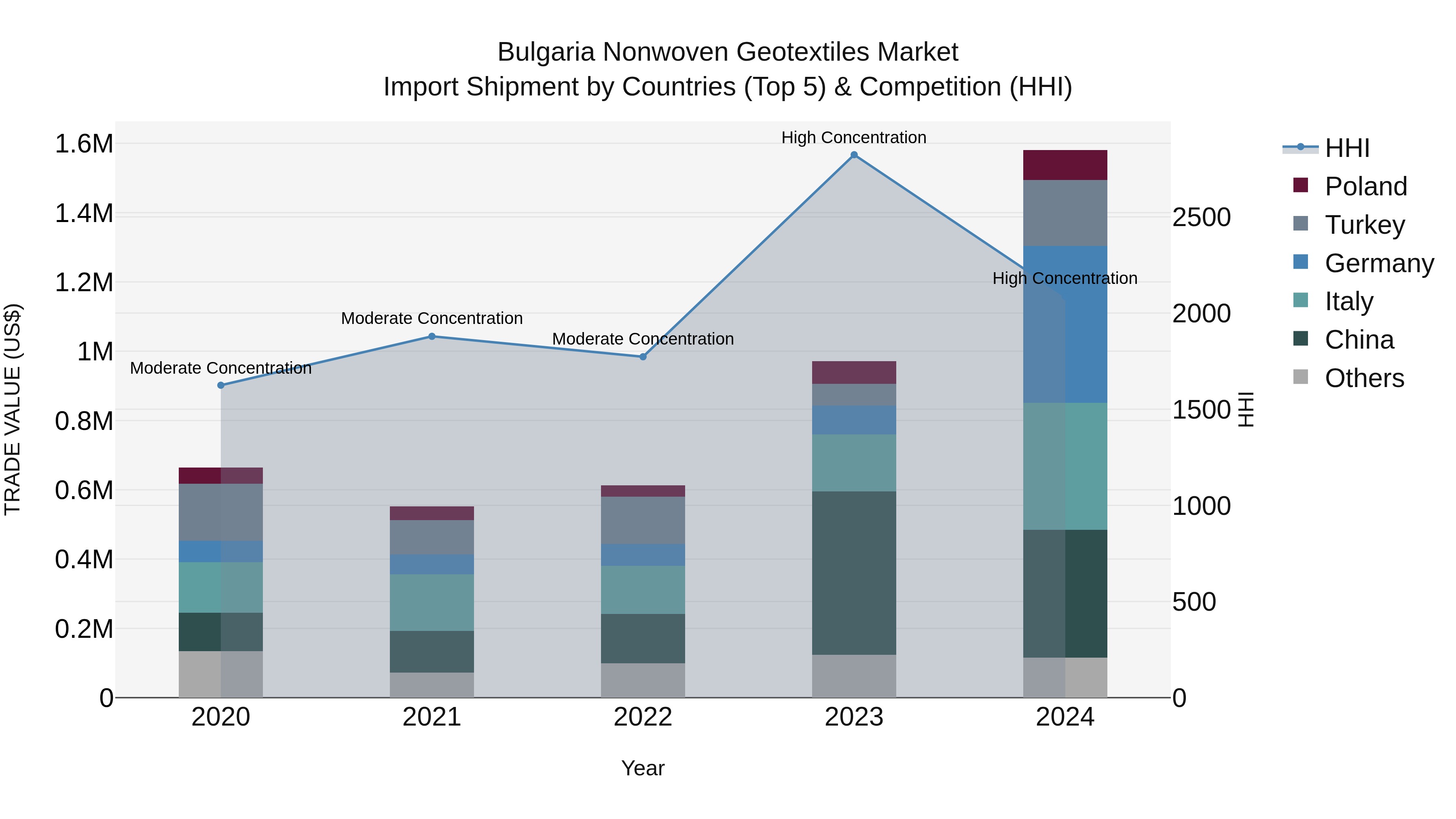 Bulgaria Nonwoven Geotextiles Market Top 5 Importing Countries and Market Competition (HHI) Analysis