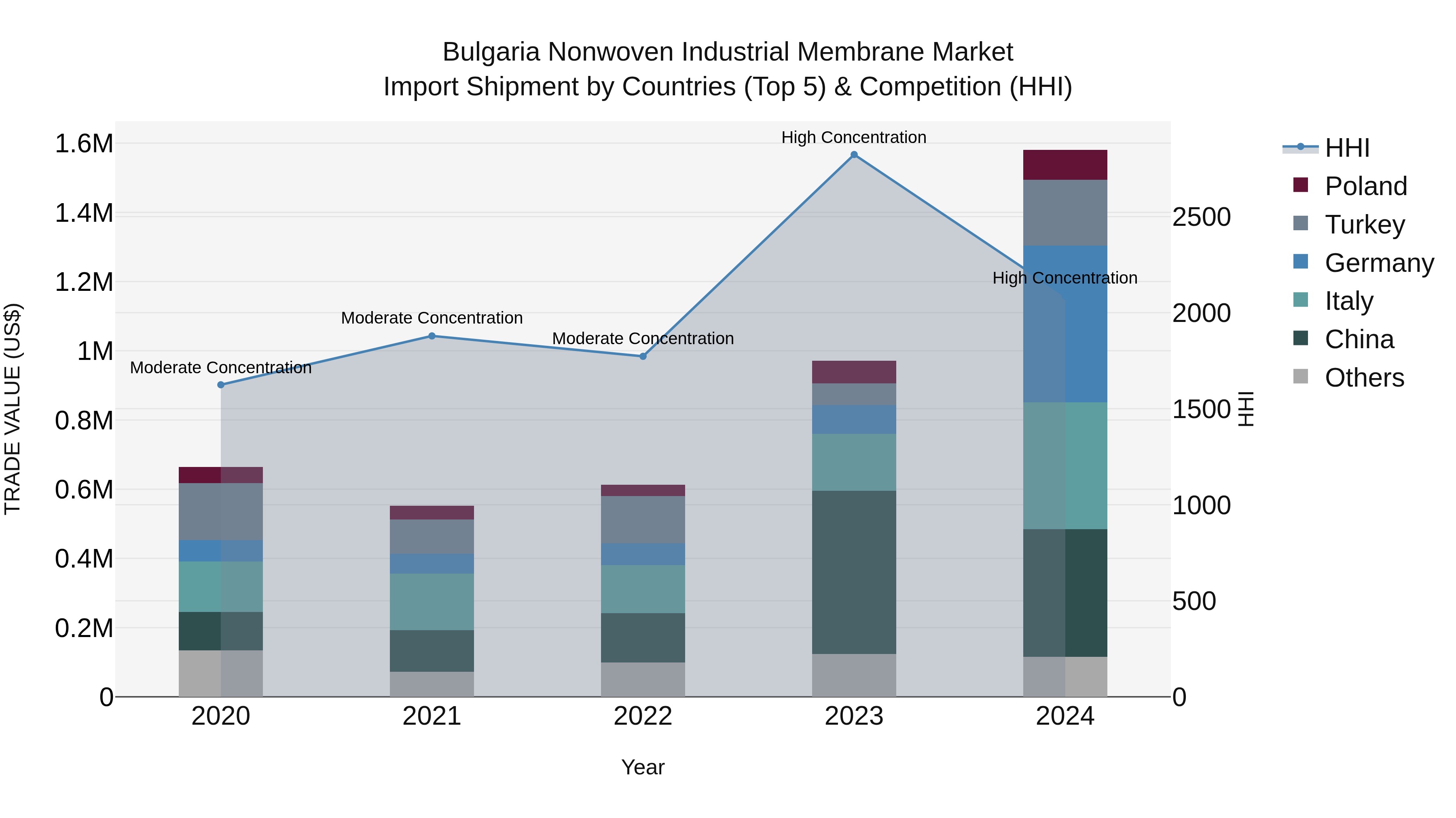 Bulgaria Nonwoven Industrial Membrane Market Top 5 Importing Countries and Market Competition (HHI) Analysis