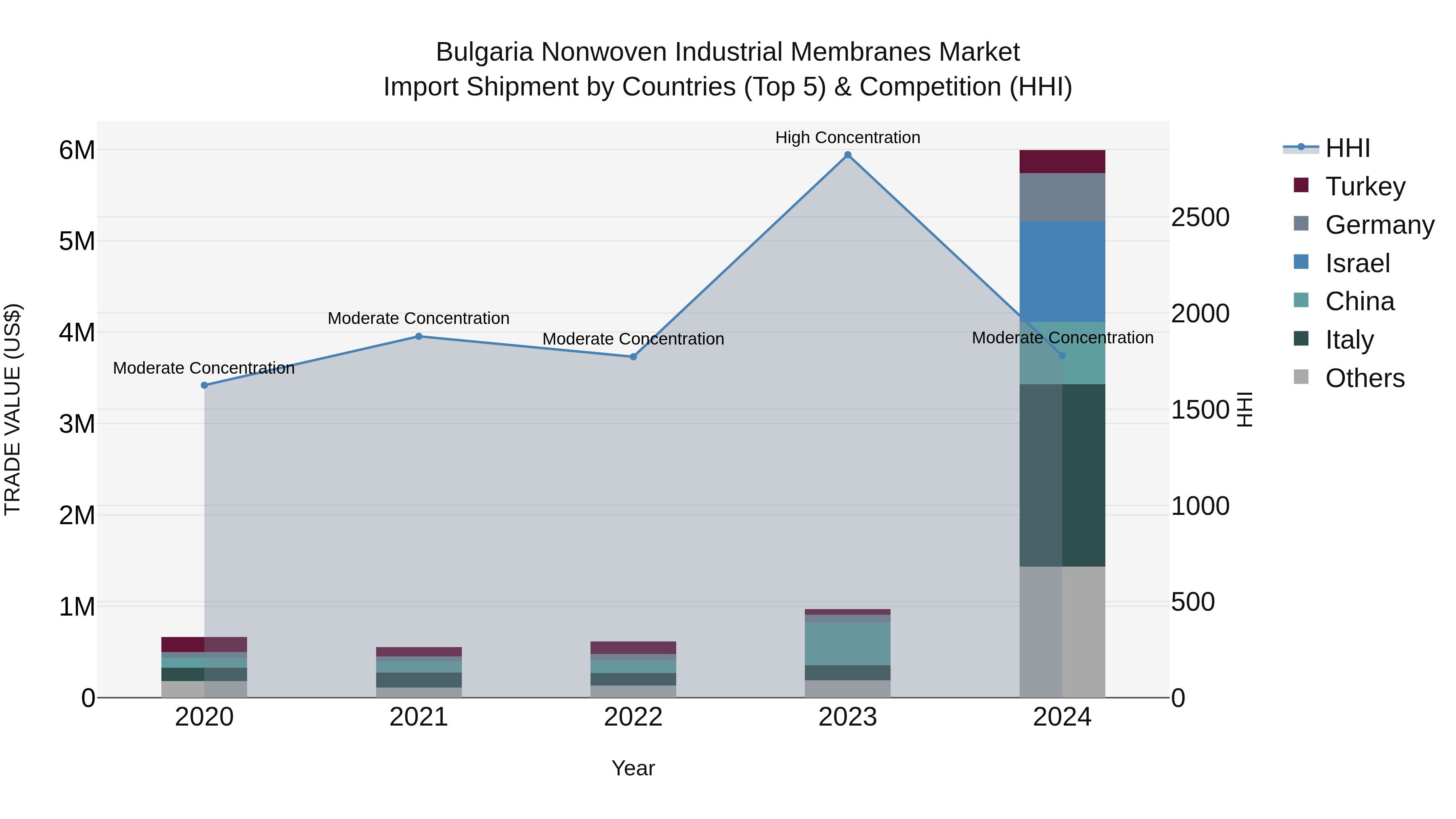 Bulgaria Nonwoven Industrial Membranes Market Top 5 Importing Countries and Market Competition (HHI) Analysis