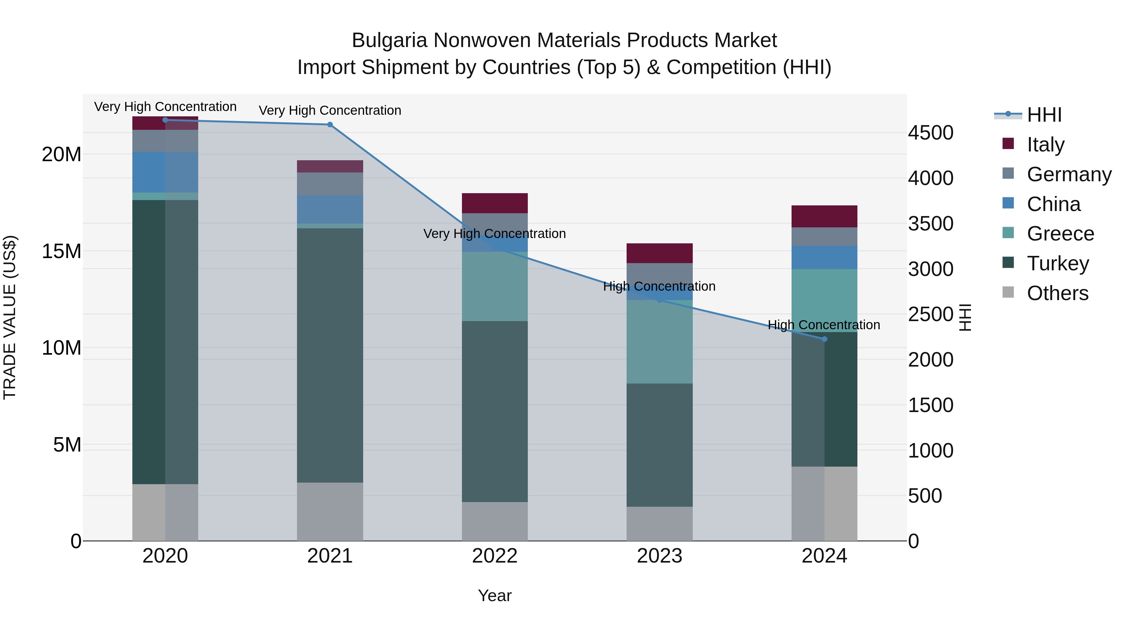 Bulgaria Nonwoven Materials Products Market Top 5 Importing Countries and Market Competition (HHI) Analysis