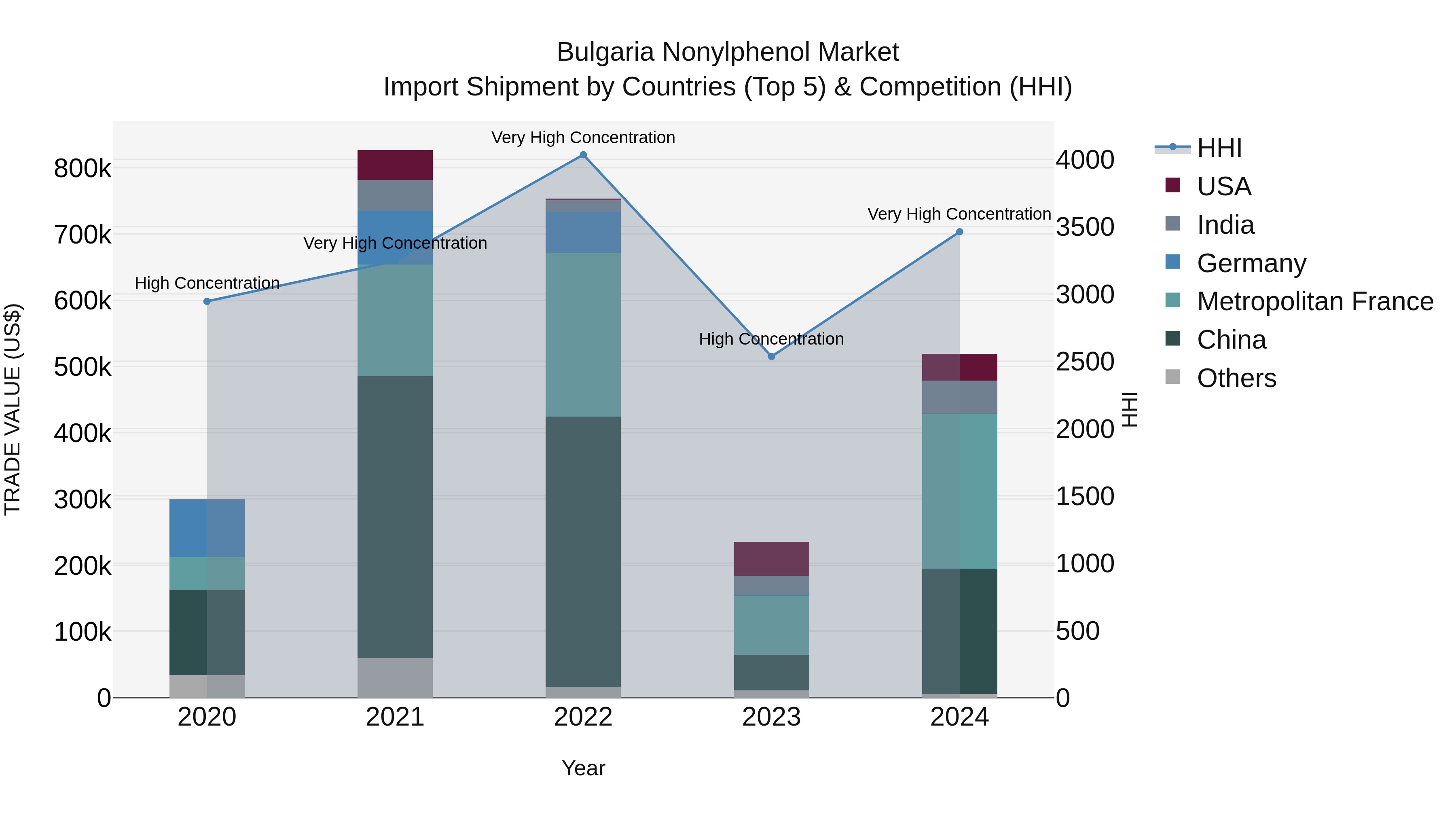 Bulgaria Nonylphenol Market Top 5 Importing Countries and Market Competition (HHI) Analysis
