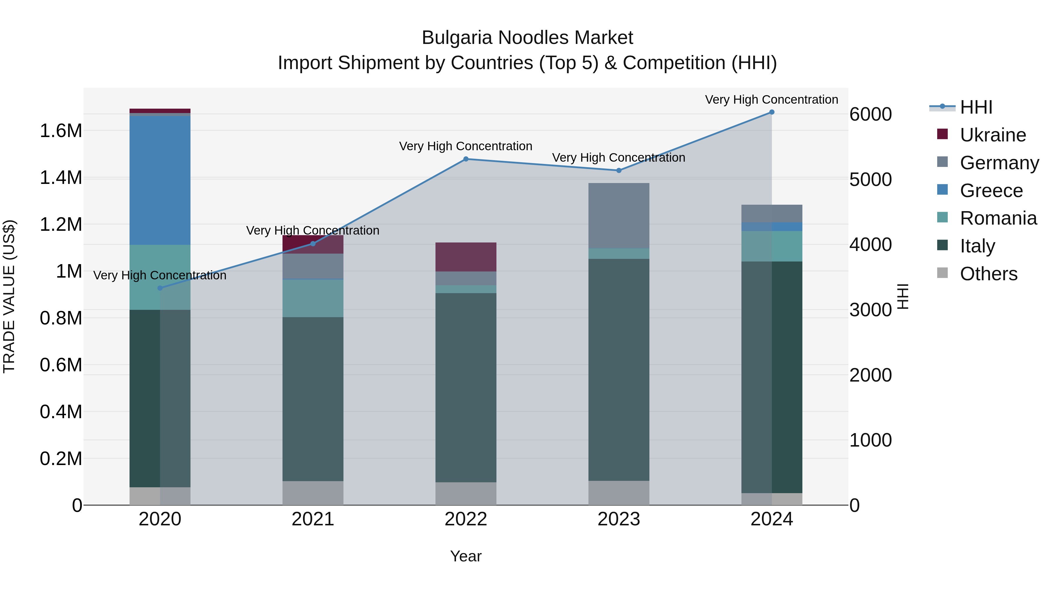 Bulgaria Noodles Market Top 5 Importing Countries and Market Competition (HHI) Analysis