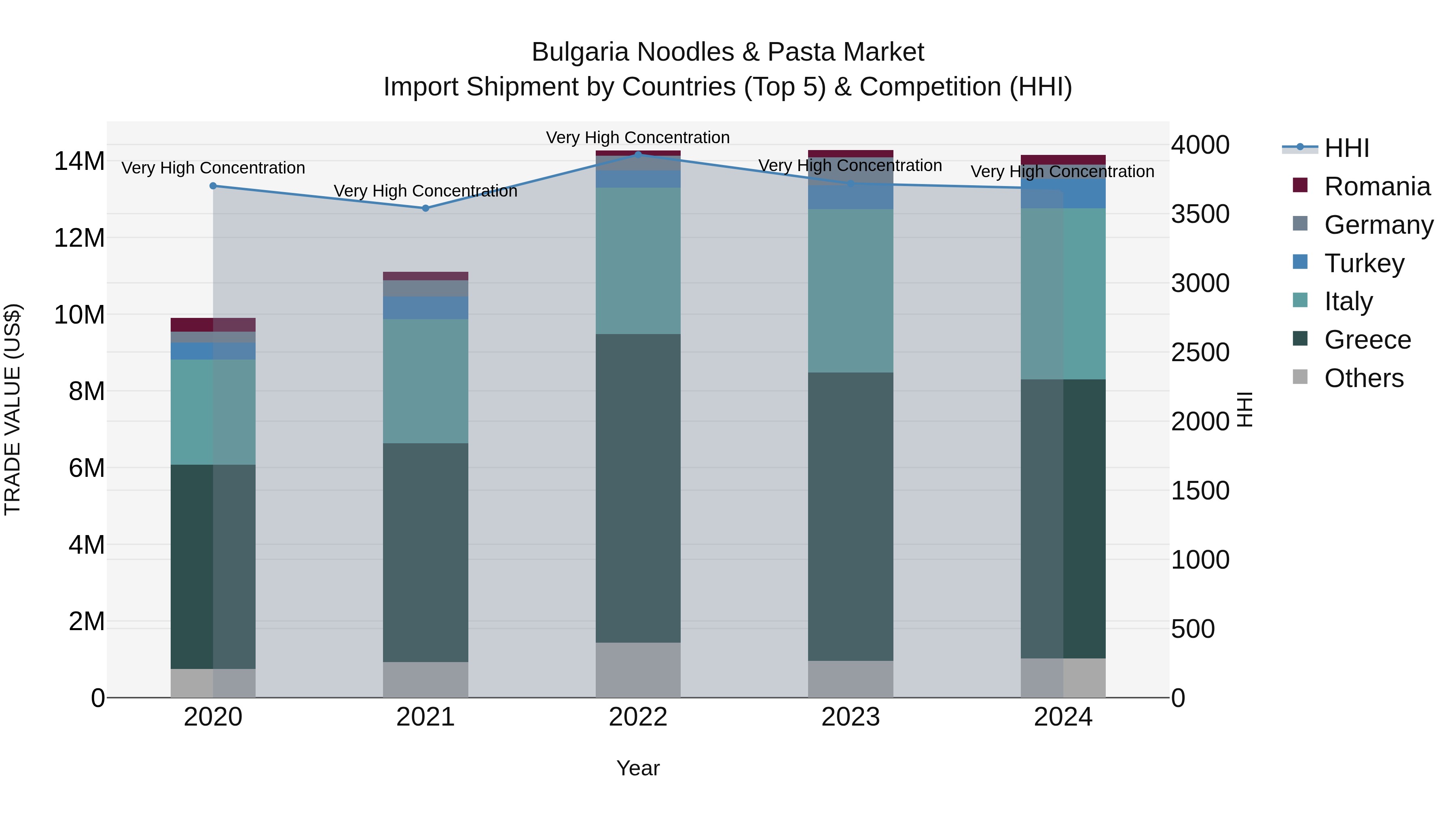 Bulgaria Noodles & Pasta Market Top 5 Importing Countries and Market Competition (HHI) Analysis