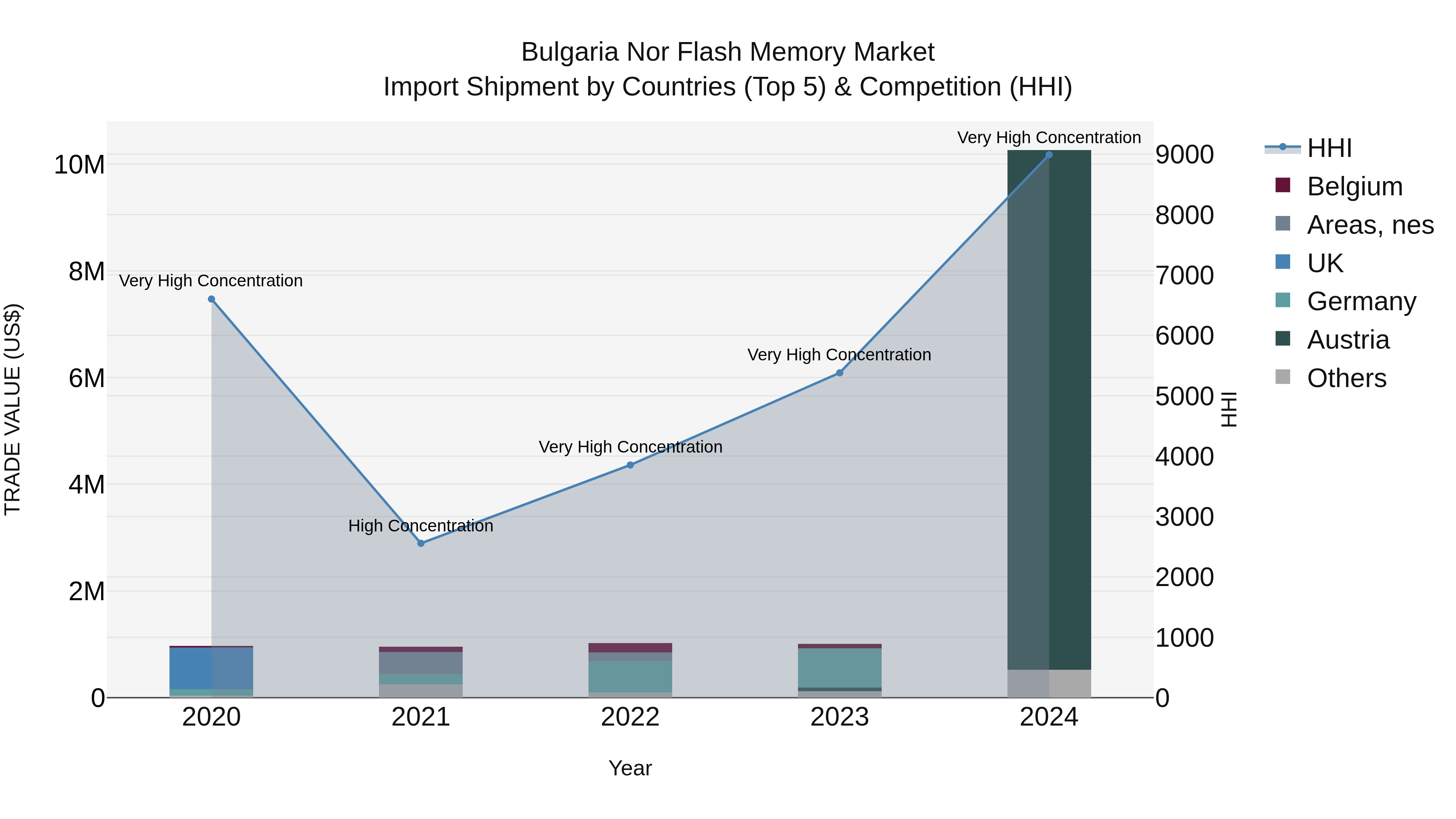 Bulgaria Nor Flash Memory Market Top 5 Importing Countries and Market Competition (HHI) Analysis