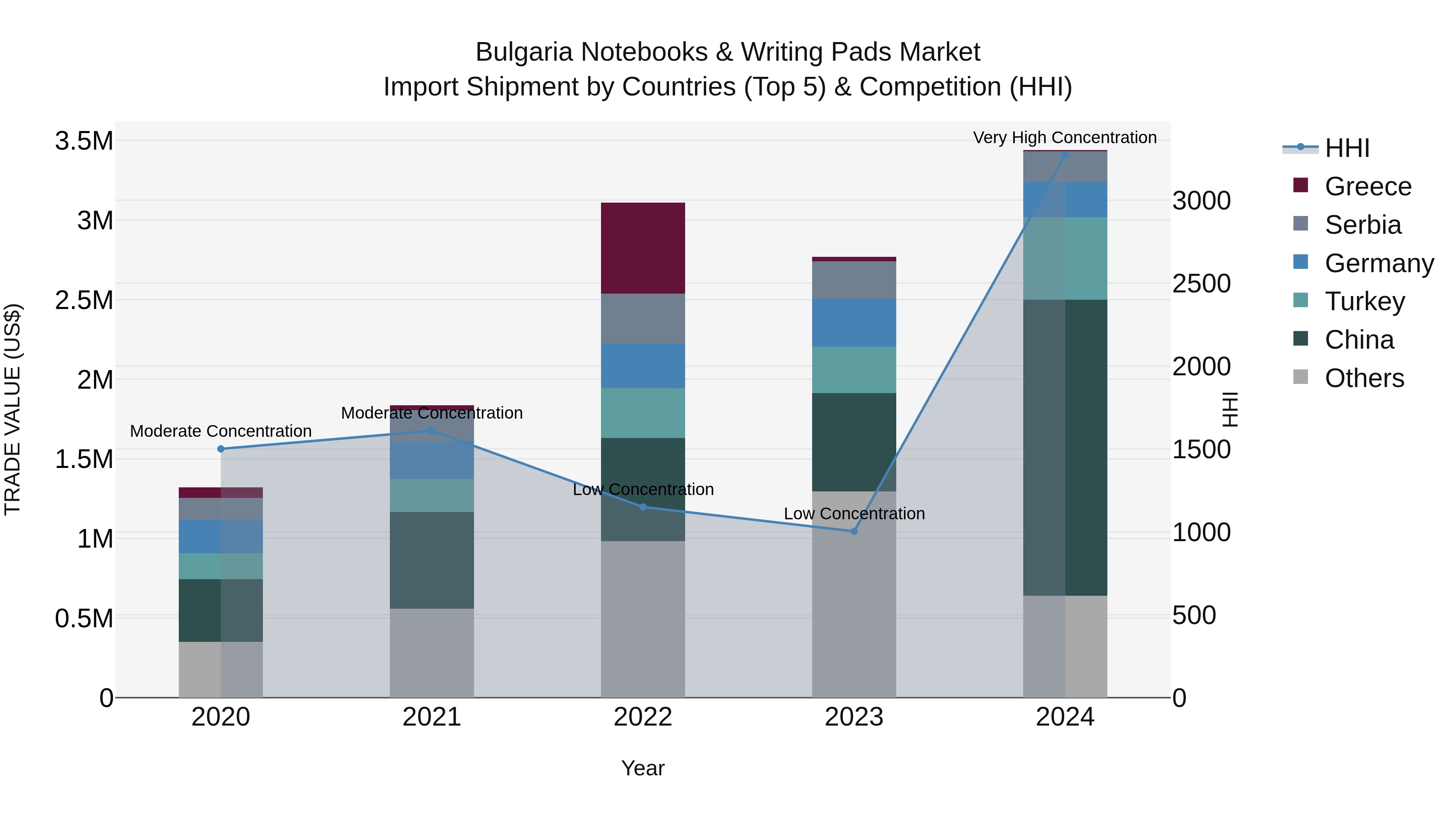 Bulgaria Notebooks & Writing Pads Market Top 5 Importing Countries and Market Competition (HHI) Analysis