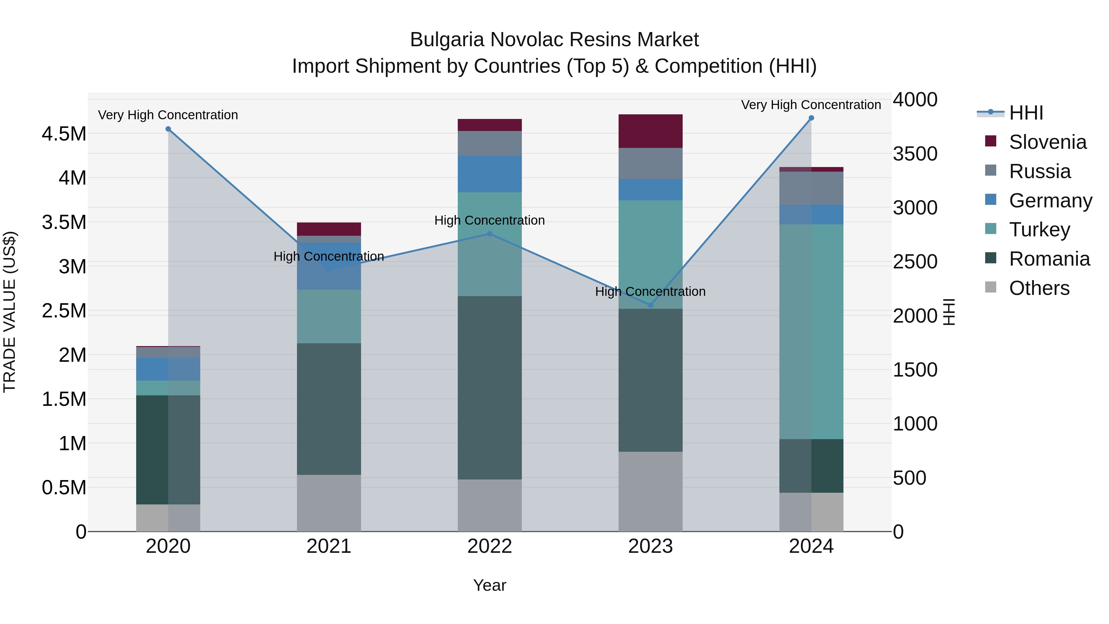 Bulgaria Novolac Resins Market Top 5 Importing Countries and Market Competition (HHI) Analysis