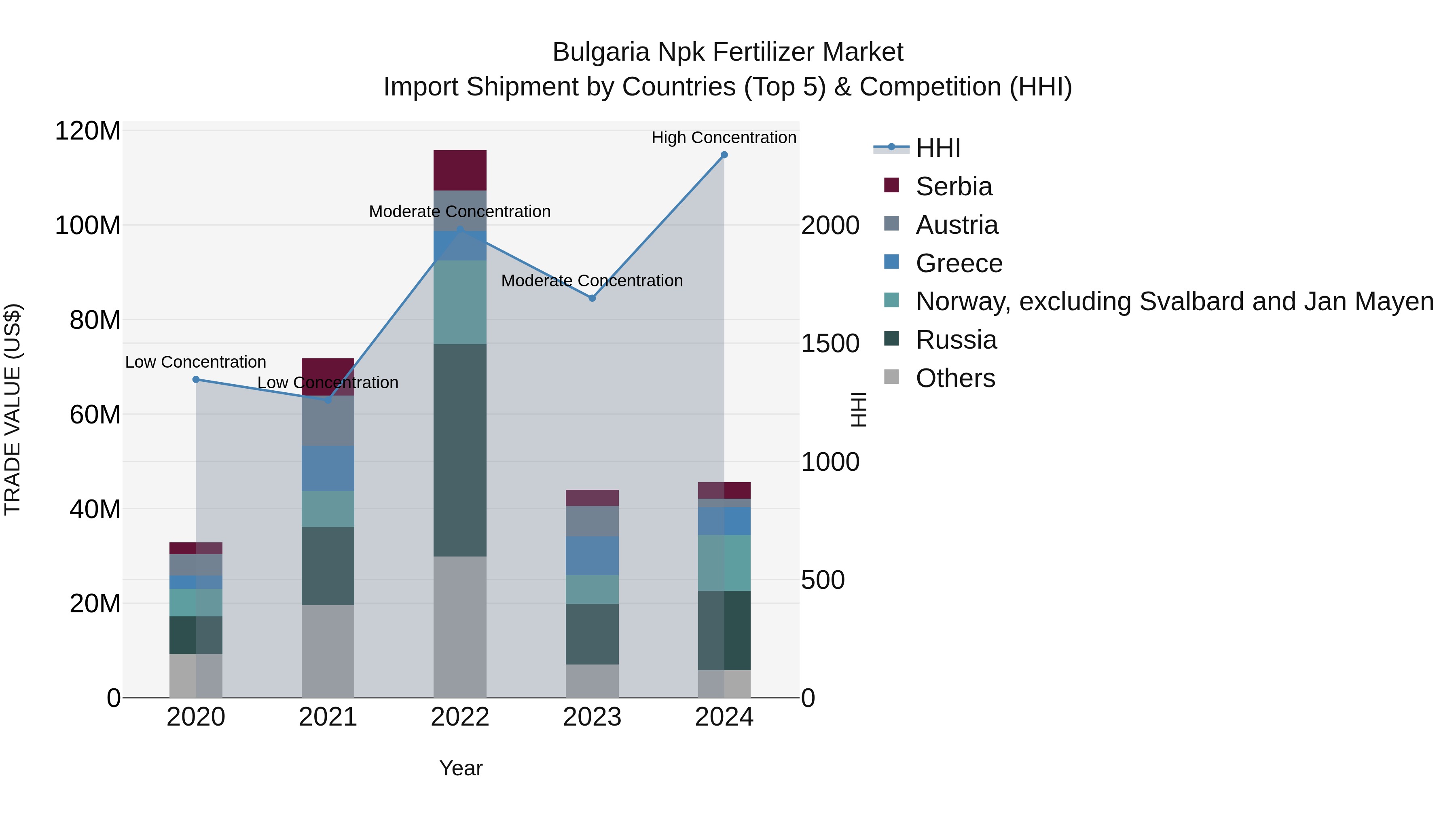 Bulgaria Npk Fertilizer Market Top 5 Importing Countries and Market Competition (HHI) Analysis