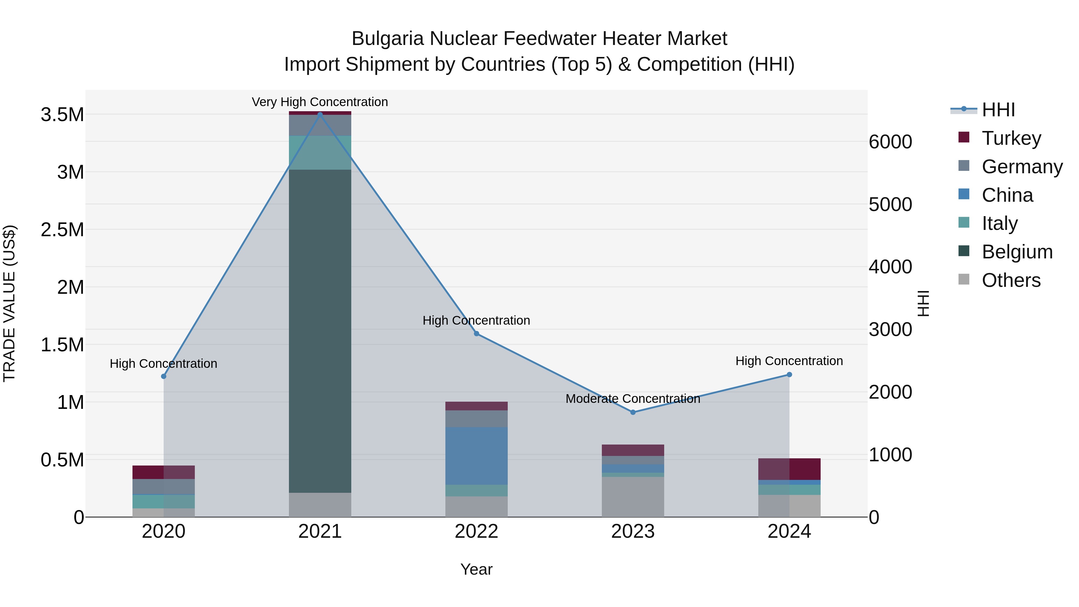 Bulgaria Nuclear Feedwater Heater Market Top 5 Importing Countries and Market Competition (HHI) Analysis
