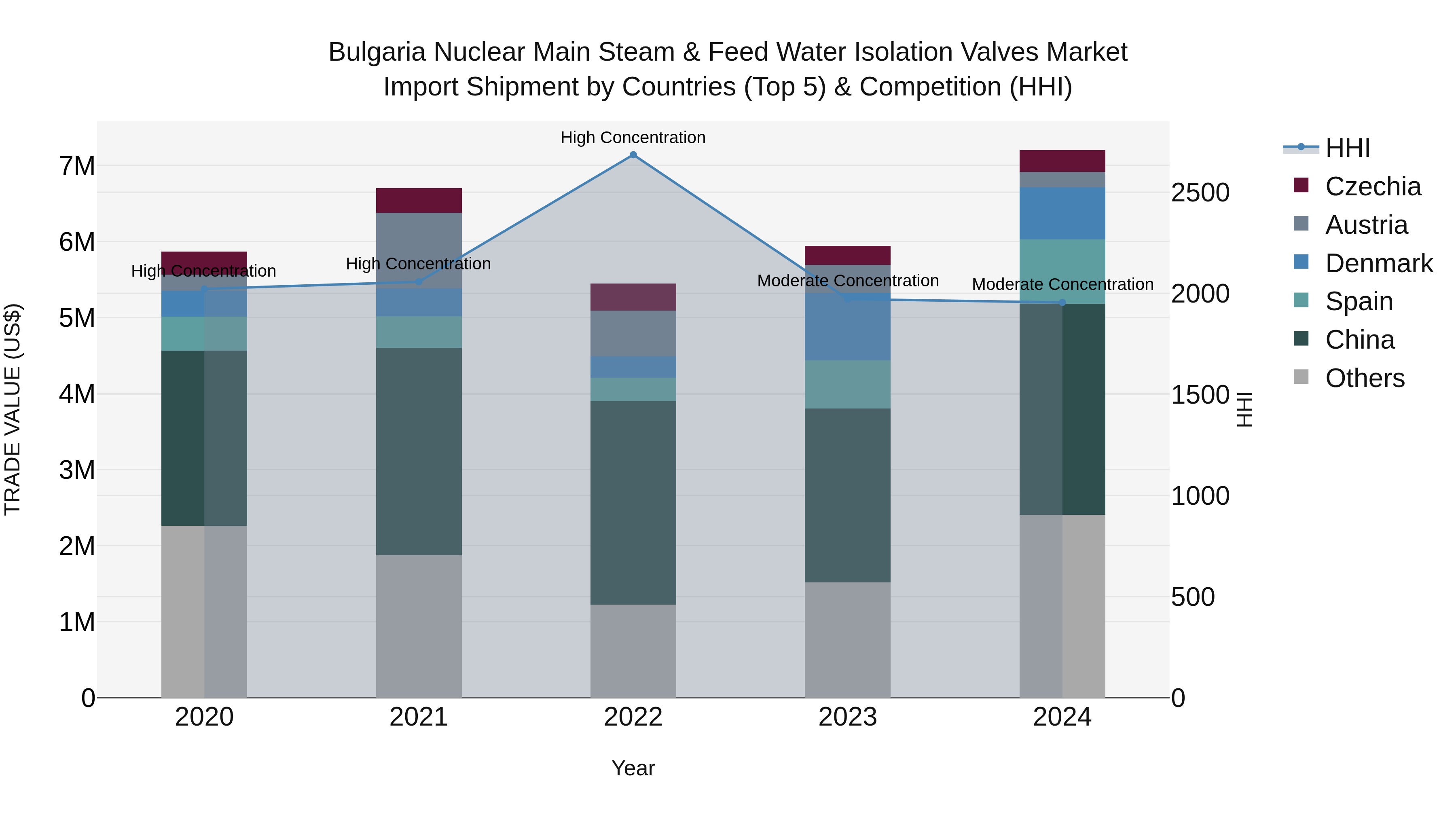 Bulgaria Nuclear Main Steam & Feed Water Isolation Valves Market Top 5 Importing Countries and Market Competition (HHI) Analysis