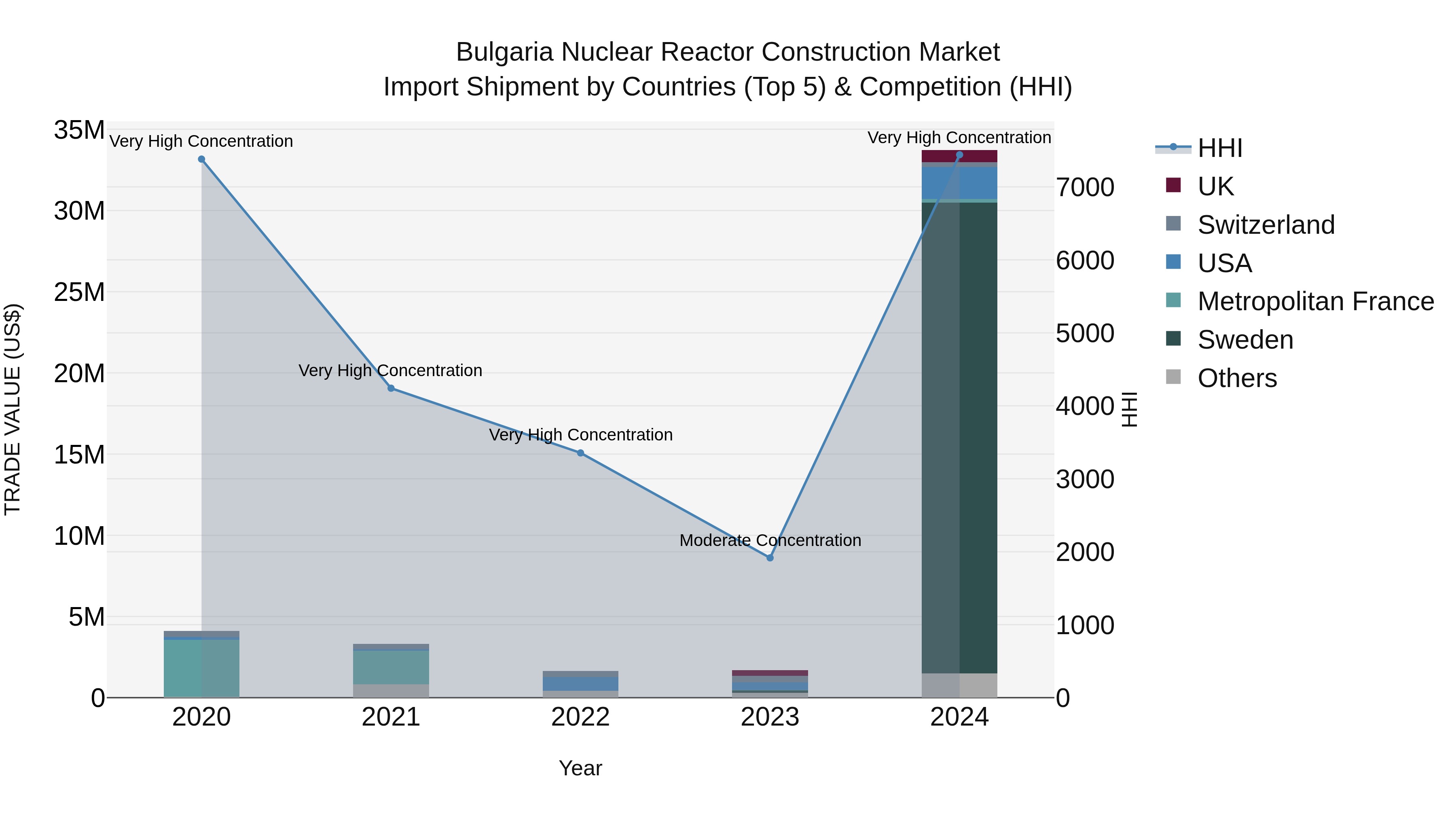 Bulgaria Nuclear Reactor Construction Market Top 5 Importing Countries and Market Competition (HHI) Analysis