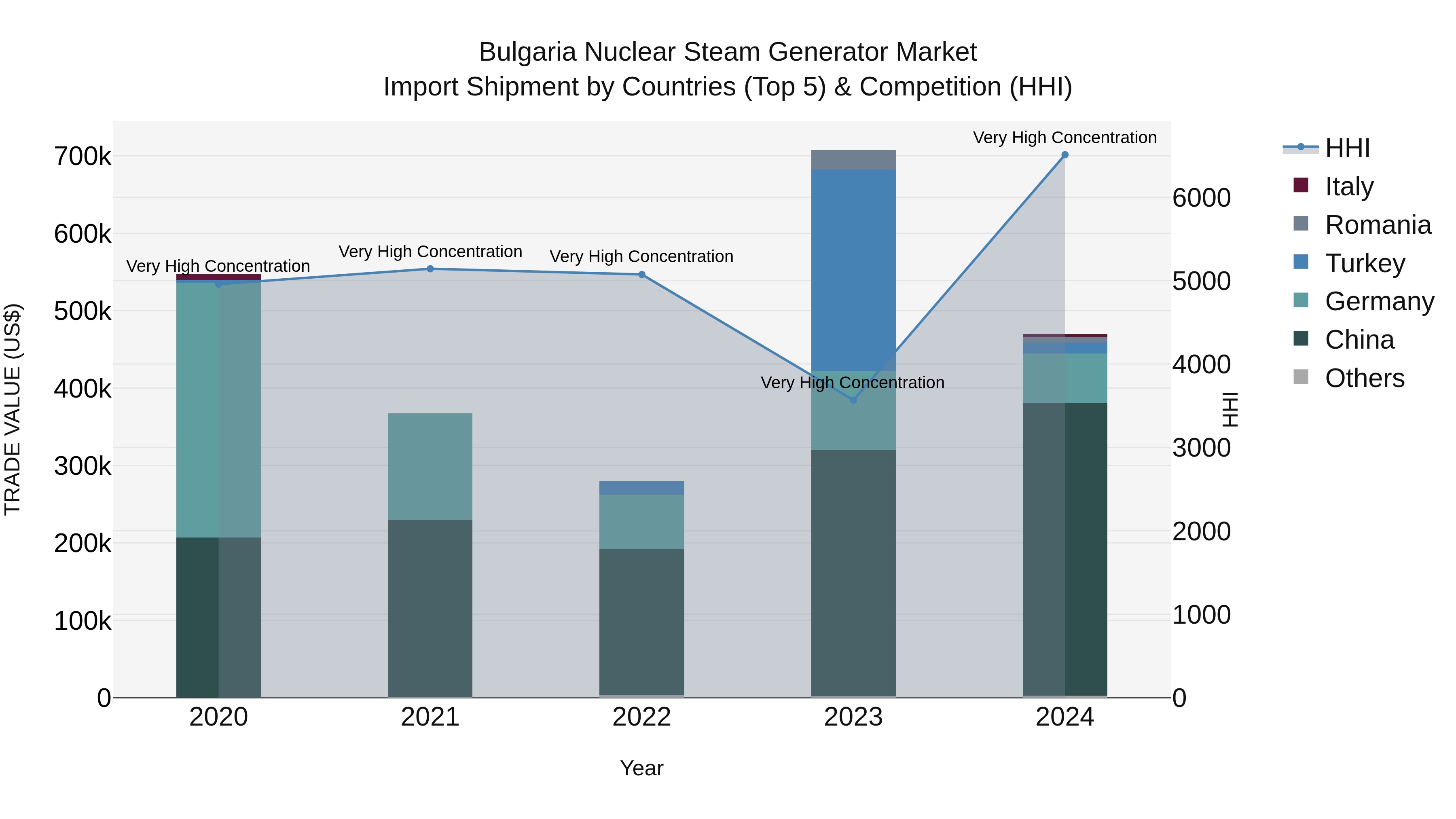 Bulgaria Nuclear Steam Generator Market Top 5 Importing Countries and Market Competition (HHI) Analysis