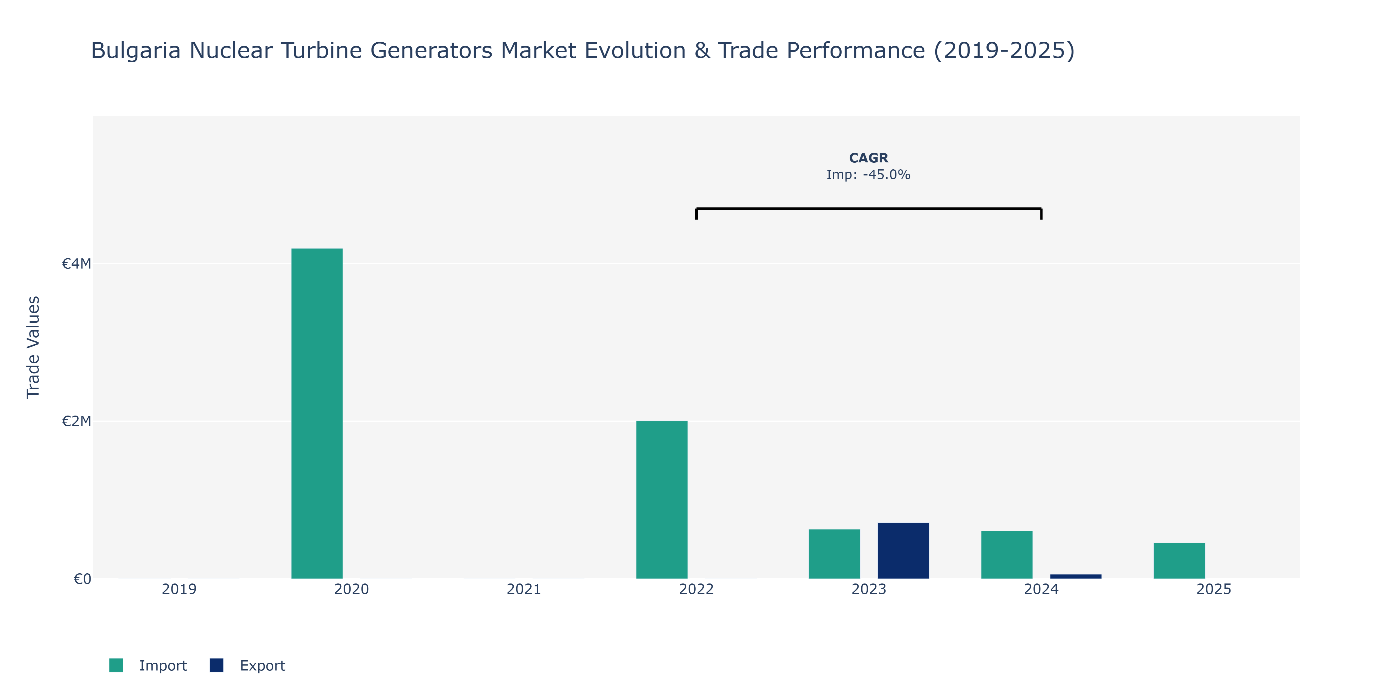 Bulgaria Nuclear Turbine Generators Market: Production & Trade Performance (2019-2025)