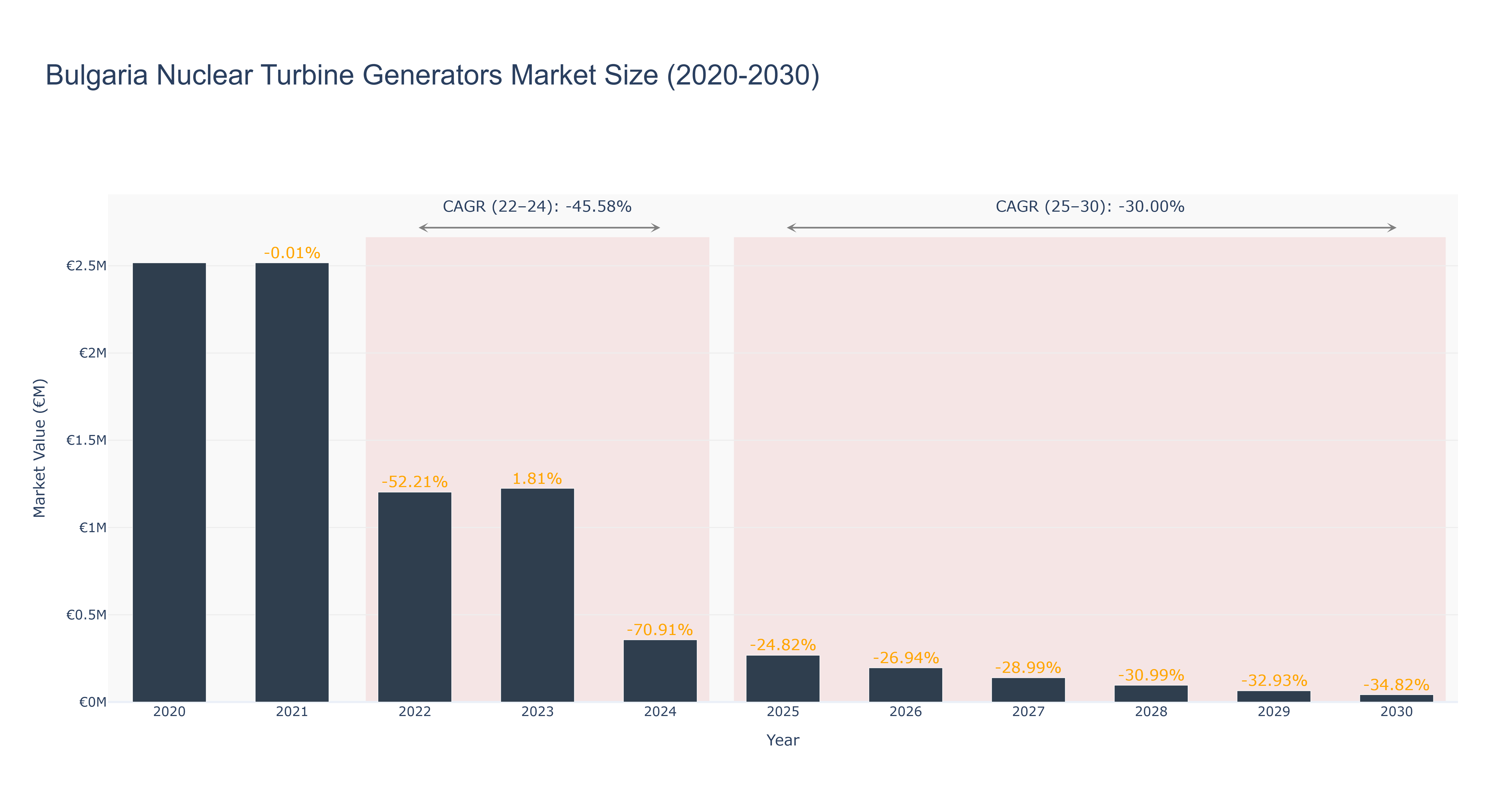 Bulgaria Nuclear Turbine Generators Market Size (2020-2030)