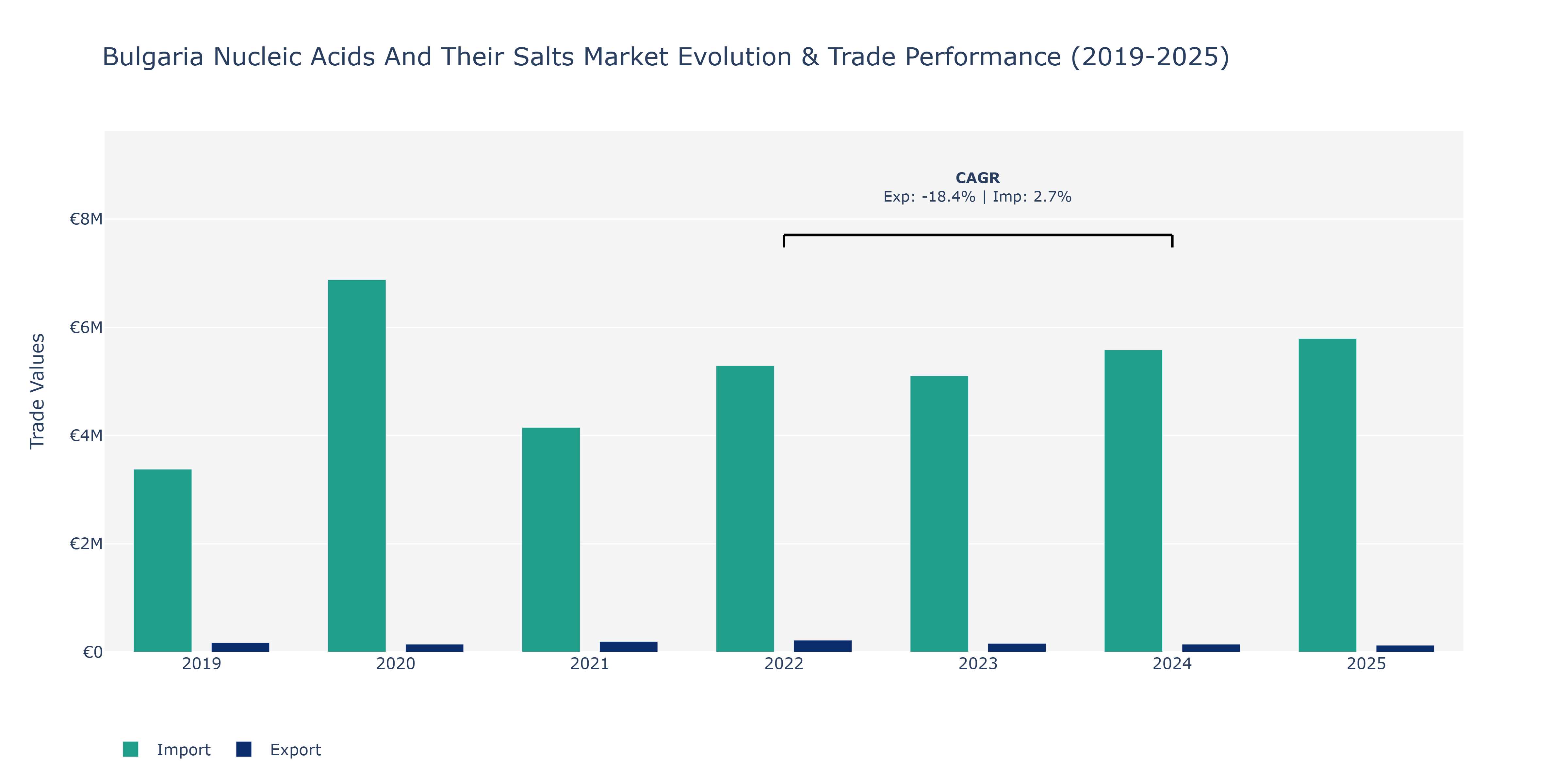 Bulgaria Nucleic Acids And Their Salts Market: Production & Trade Performance (2019-2025)