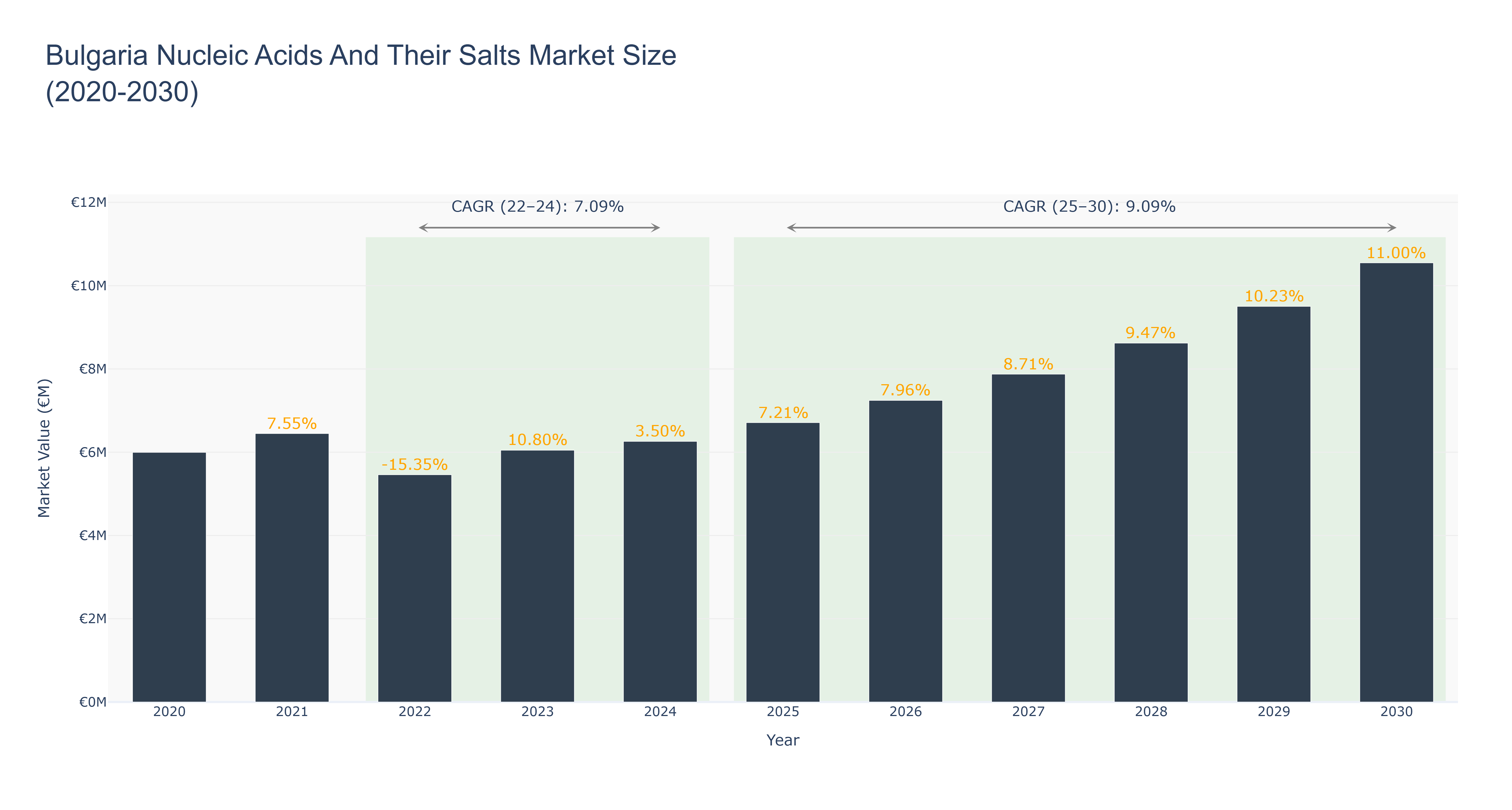 Bulgaria Nucleic Acids And Their Salts Market Size (2020-2030)