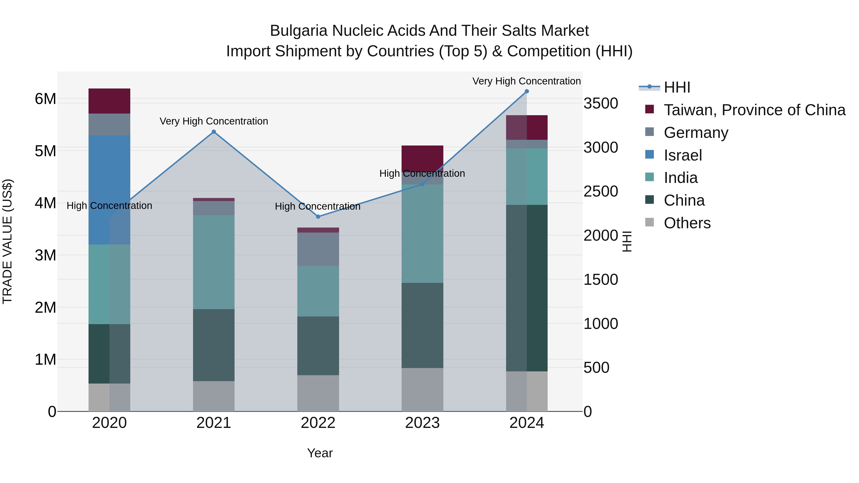 Bulgaria Nucleic Acids and Their Salts Market Top 5 Importing Countries and Market Competition (HHI) Analysis