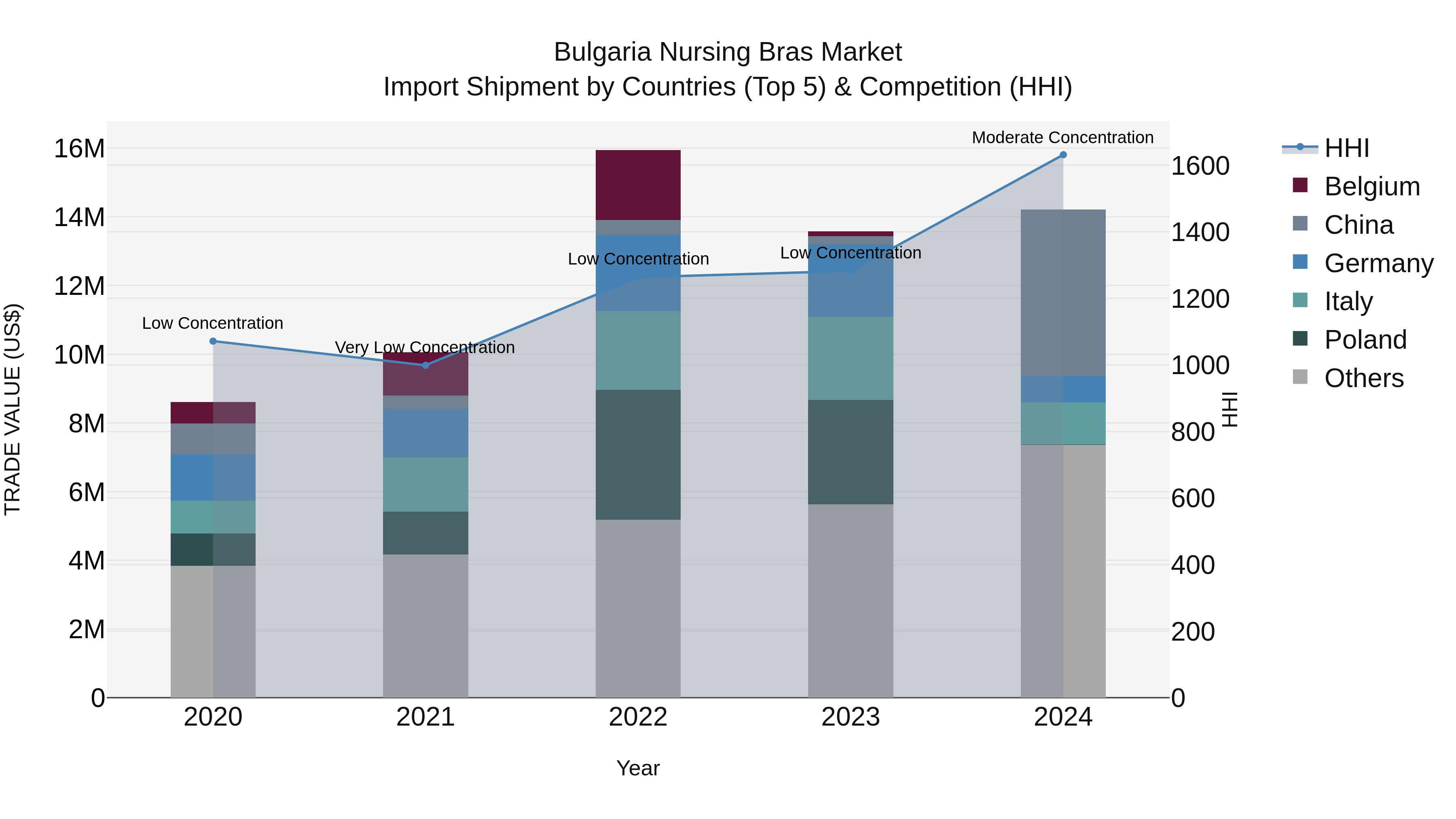 Bulgaria Nursing Bras Market Top 5 Importing Countries and Market Competition (HHI) Analysis