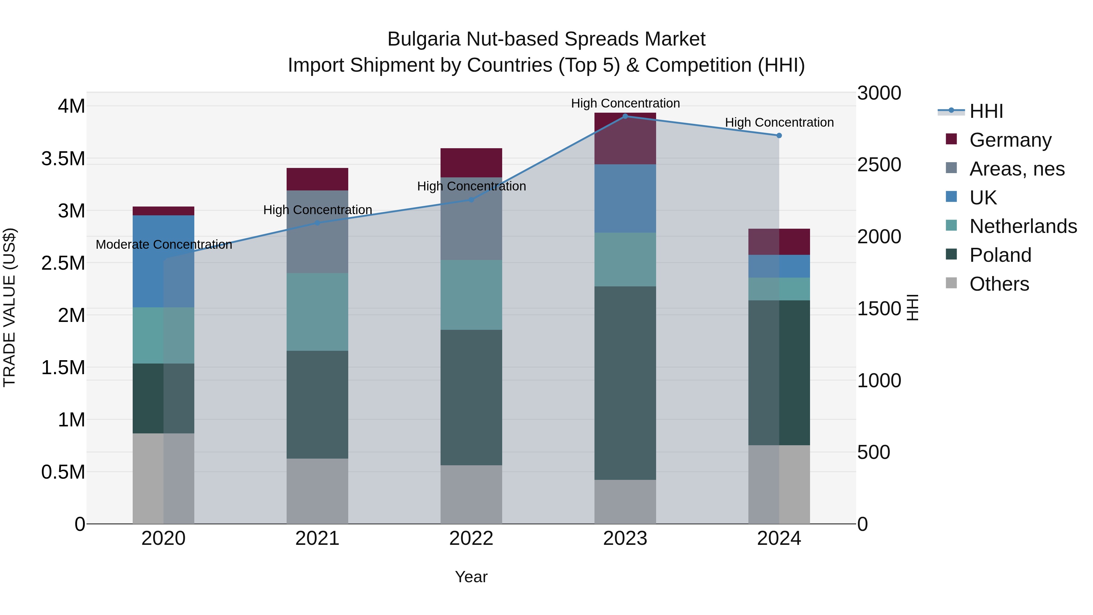 Bulgaria Nut-based Spreads Market Top 5 Importing Countries and Market Competition (HHI) Analysis