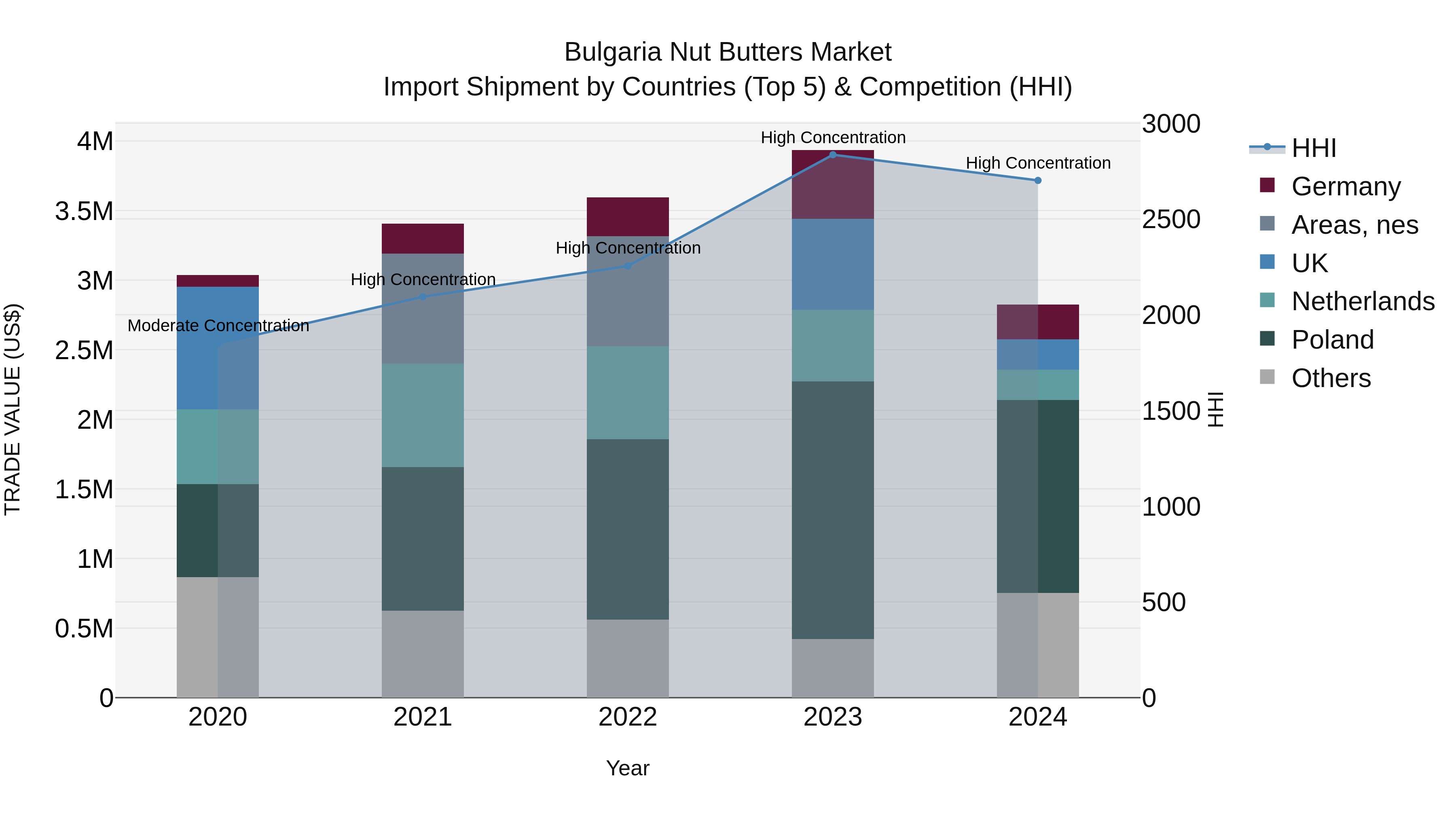 Bulgaria Nut Butters Market Top 5 Importing Countries and Market Competition (HHI) Analysis