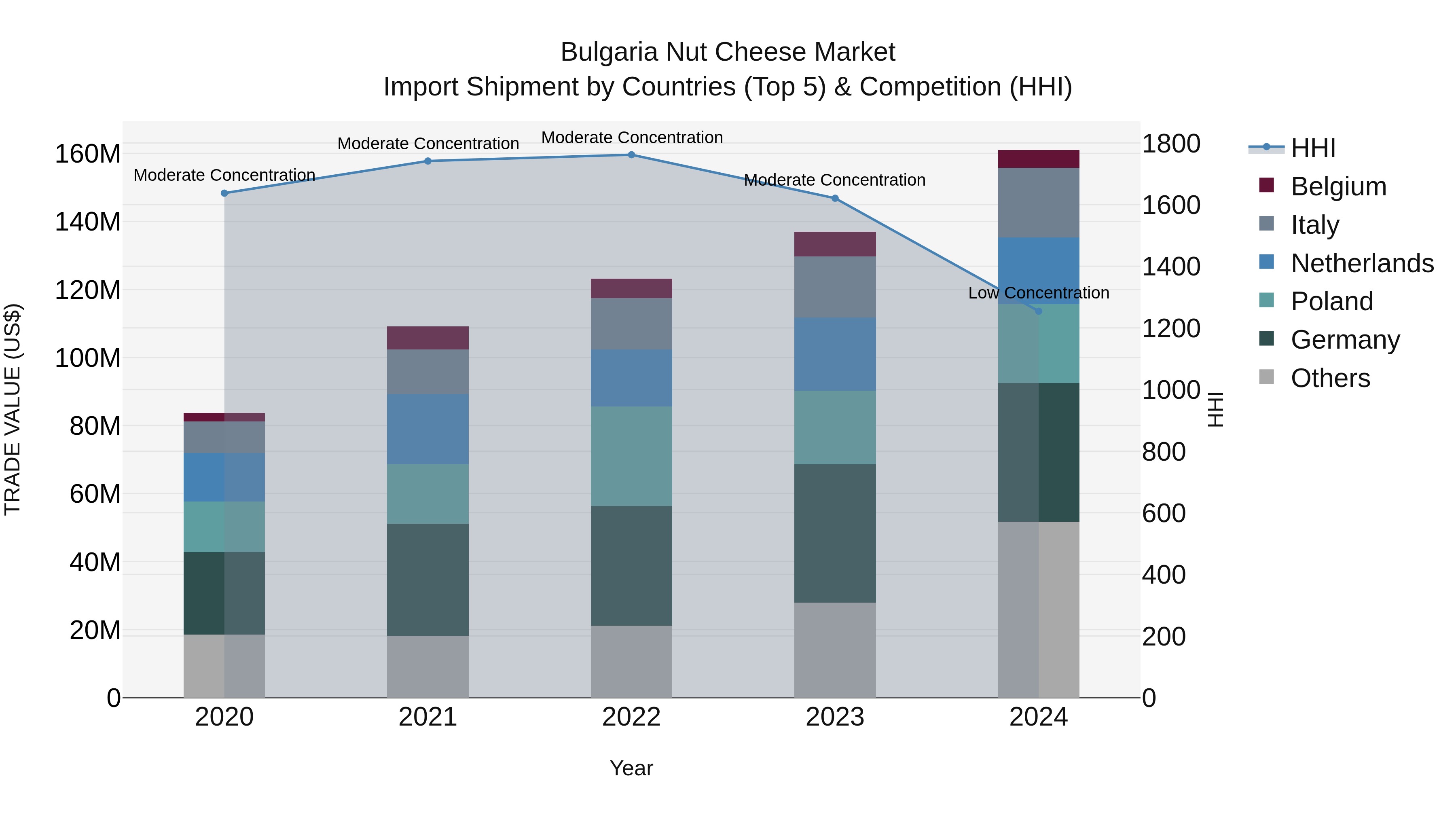 Bulgaria Nut Cheese Market Top 5 Importing Countries and Market Competition (HHI) Analysis
