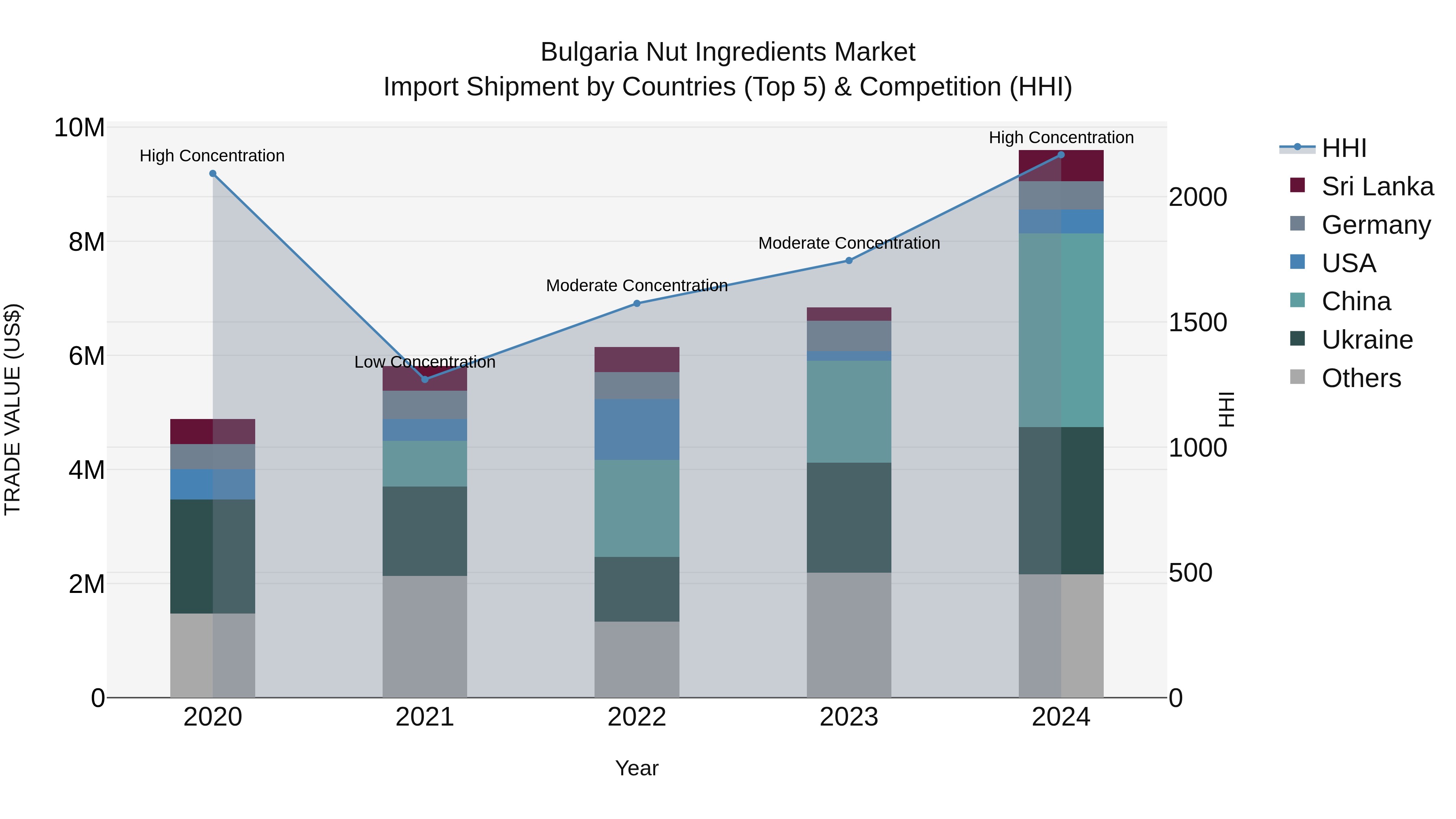 Bulgaria Nut Ingredients Market Top 5 Importing Countries and Market Competition (HHI) Analysis