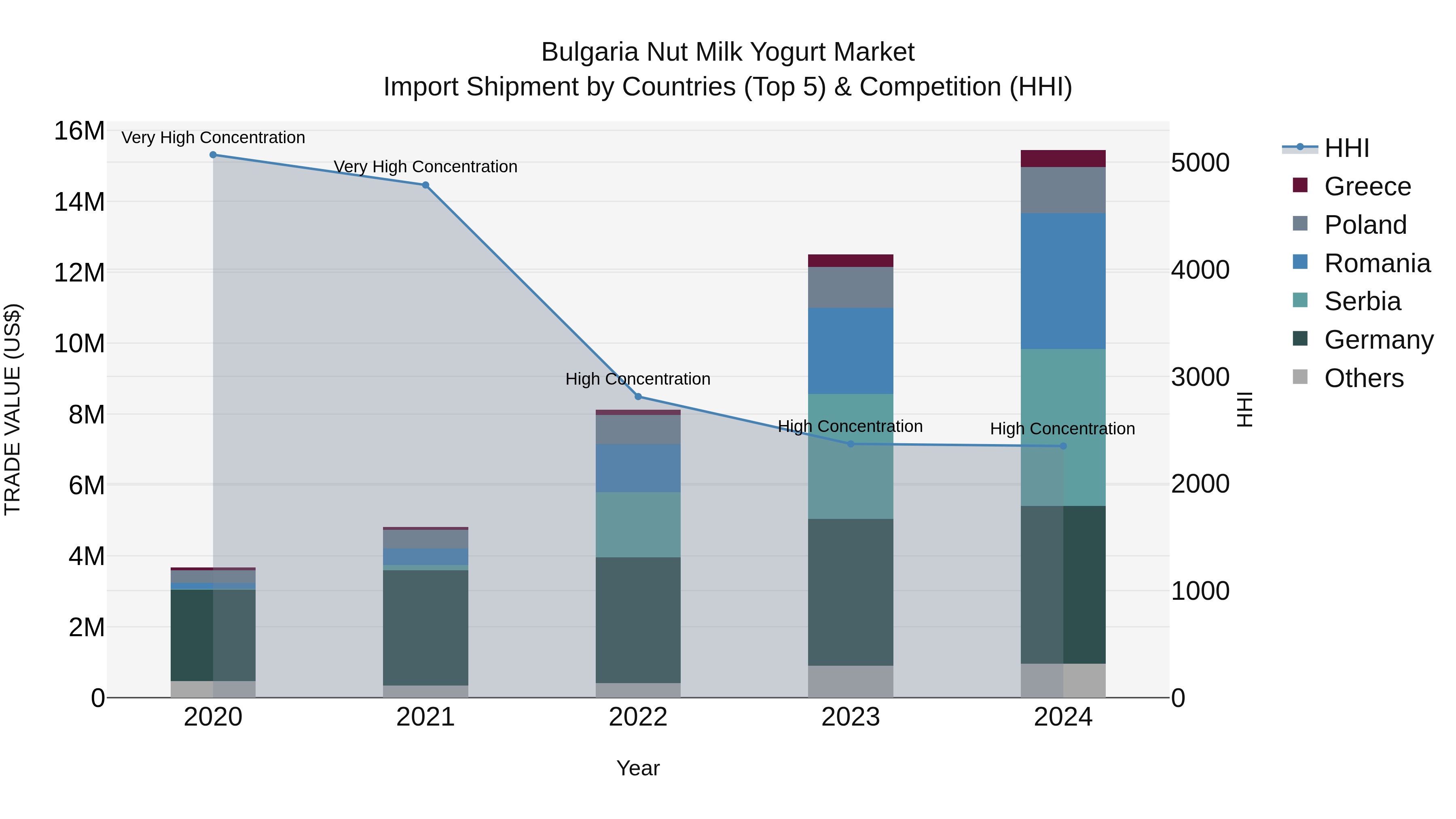 Bulgaria Nut Milk Yogurt Market Top 5 Importing Countries and Market Competition (HHI) Analysis