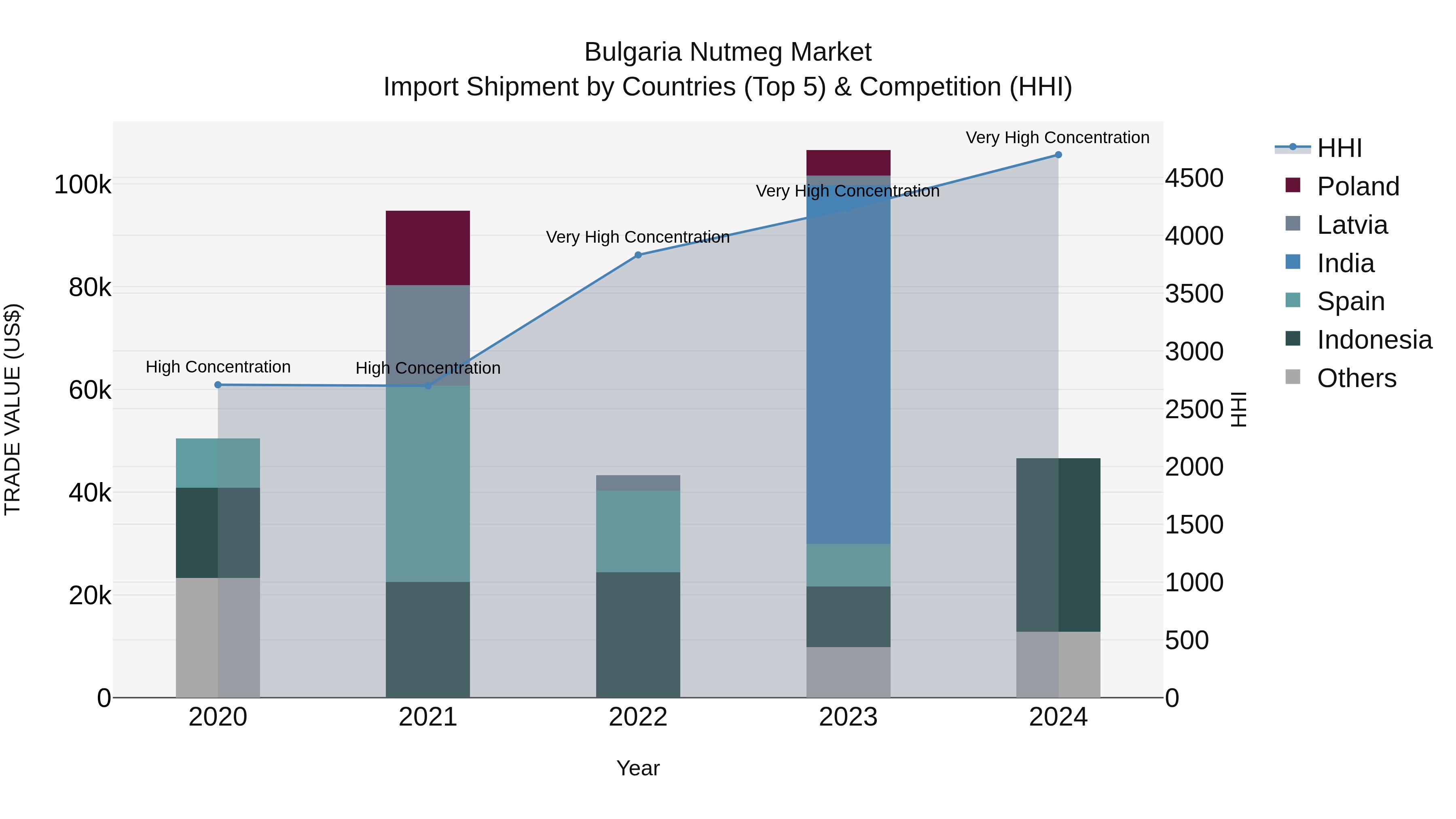 Bulgaria Nutmeg Market Top 5 Importing Countries and Market Competition (HHI) Analysis