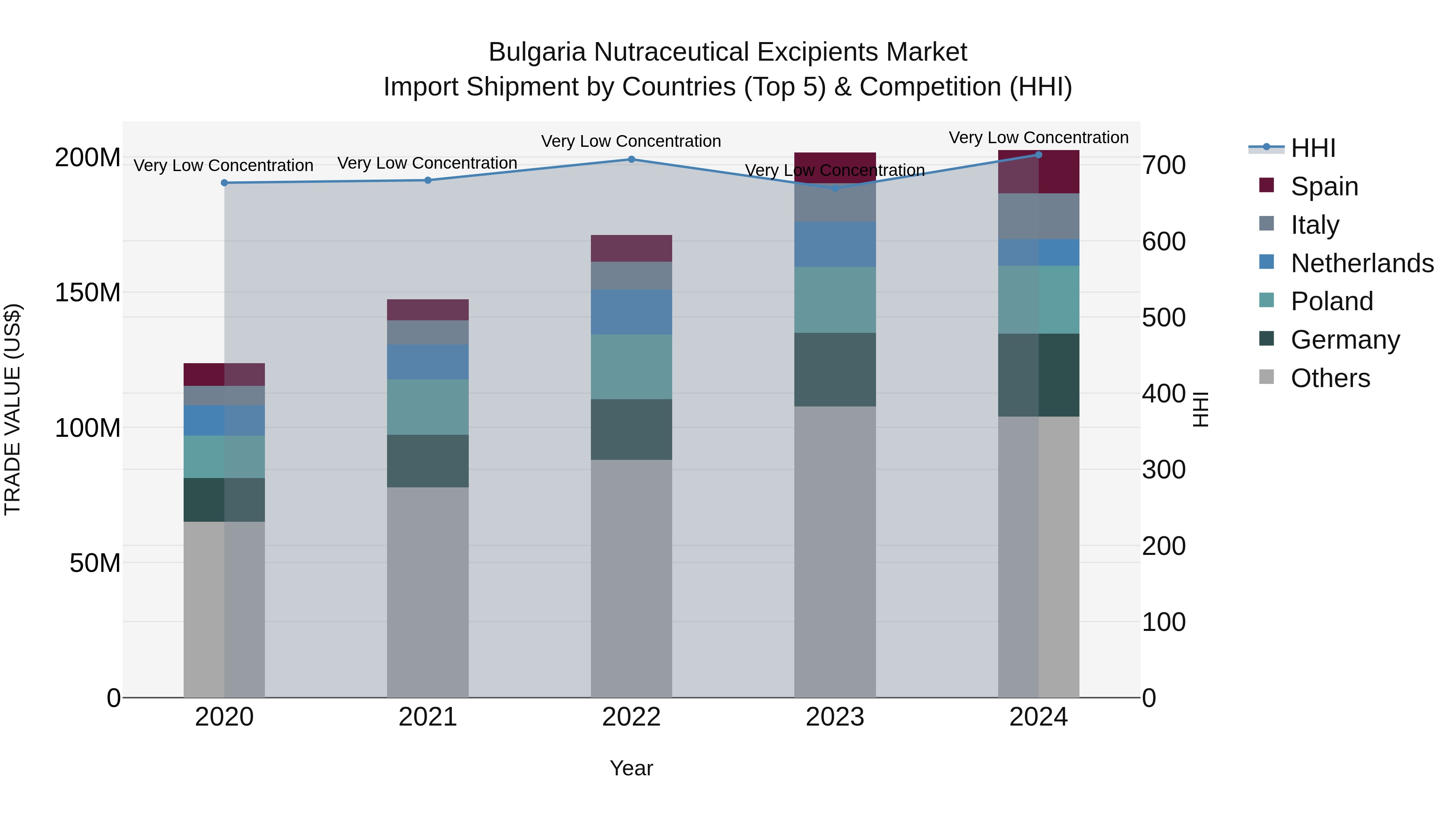 Bulgaria Nutraceutical Excipients Market Top 5 Importing Countries and Market Competition (HHI) Analysis