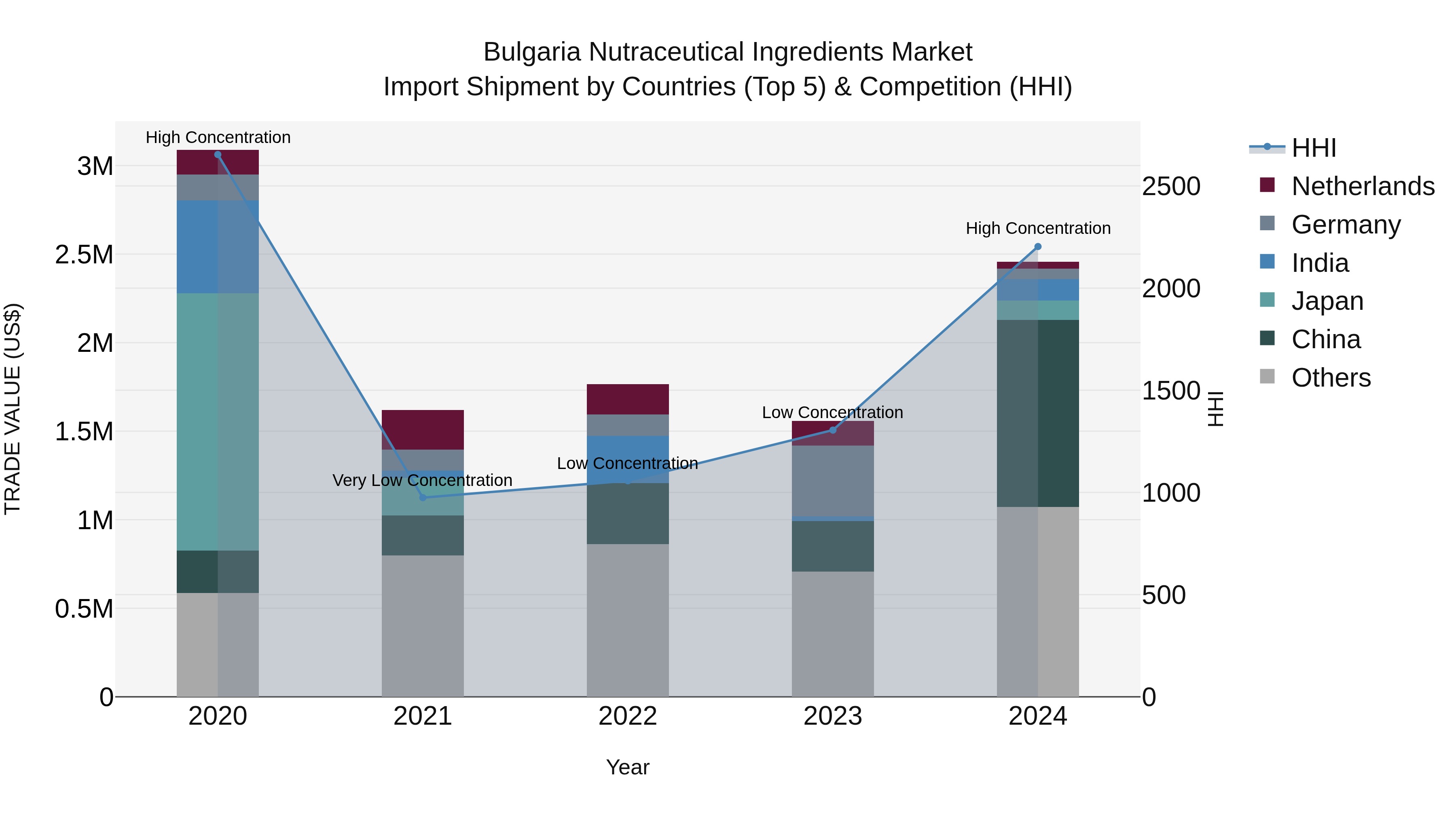 Bulgaria Nutraceutical Ingredients Market Top 5 Importing Countries and Market Competition (HHI) Analysis