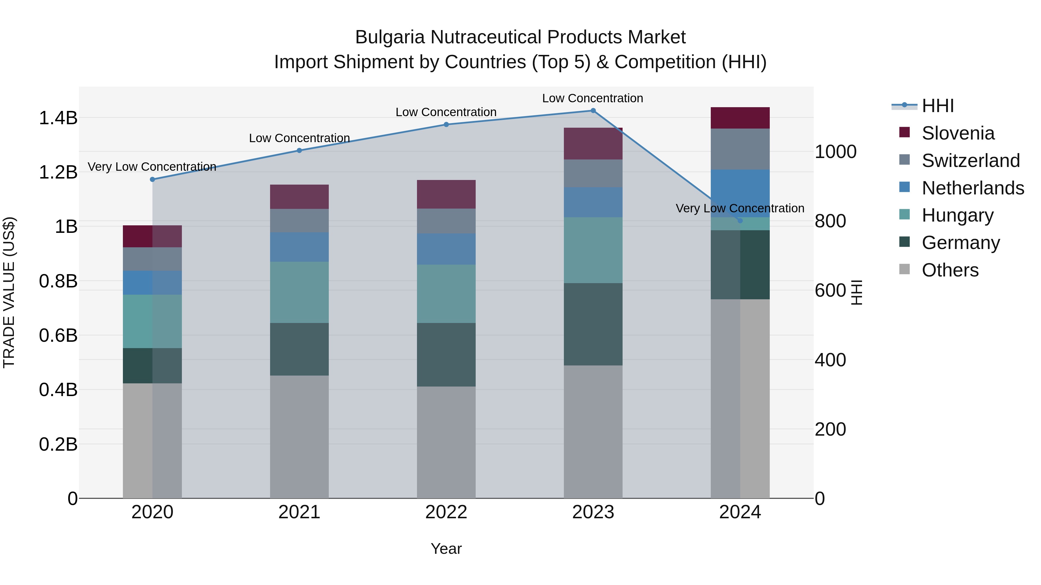 Bulgaria Nutraceutical Products Market Top 5 Importing Countries and Market Competition (HHI) Analysis
