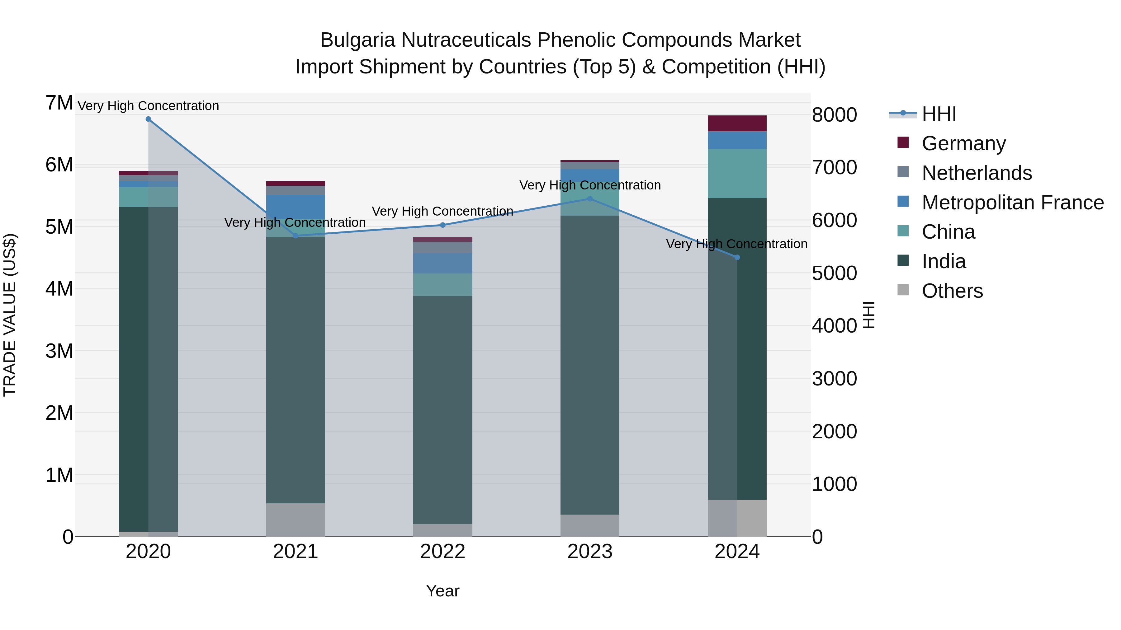 Bulgaria Nutraceuticals Phenolic Compounds Market Top 5 Importing Countries and Market Competition (HHI) Analysis