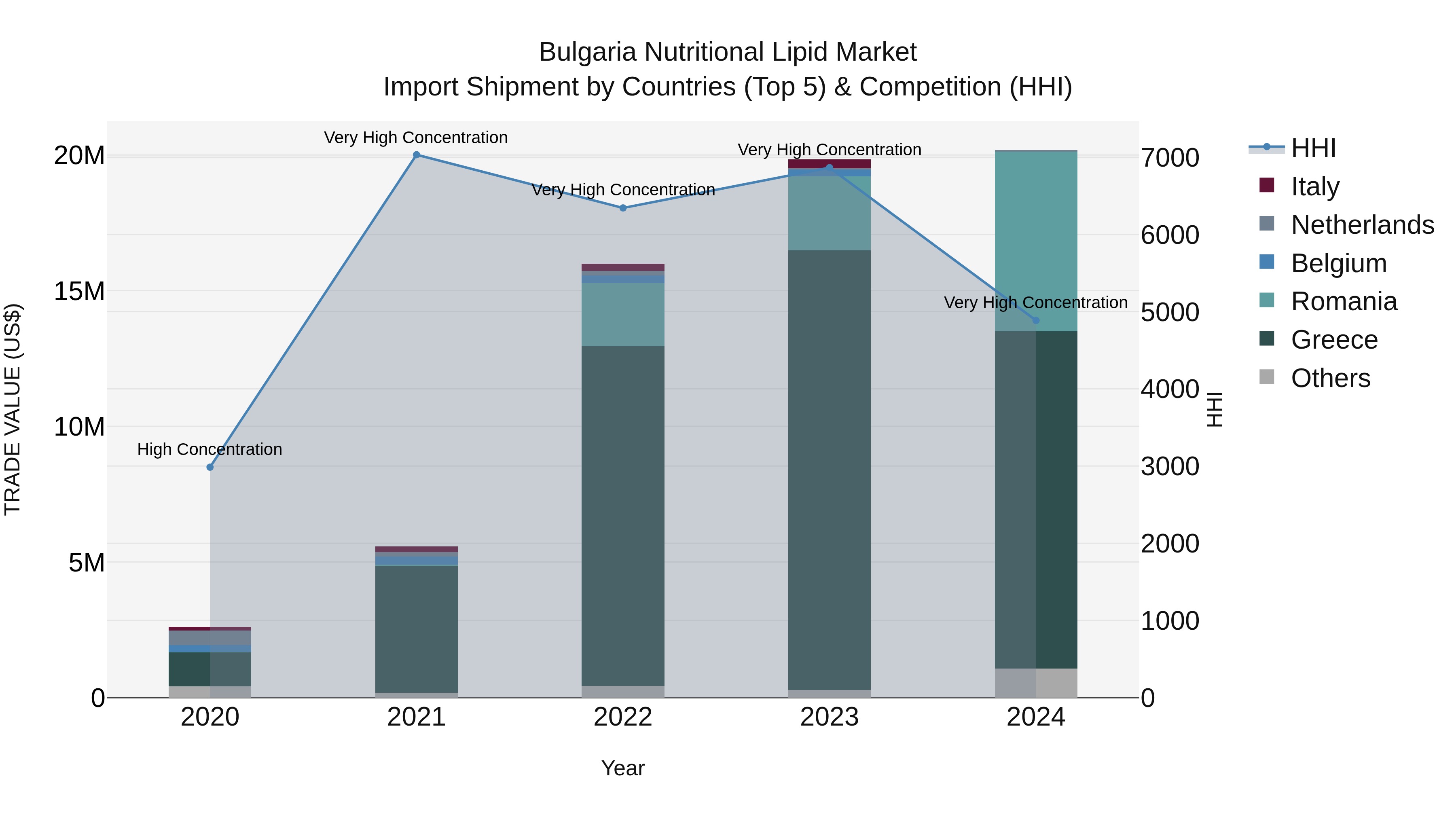 Bulgaria Nutritional Lipid Market Top 5 Importing Countries and Market Competition (HHI) Analysis