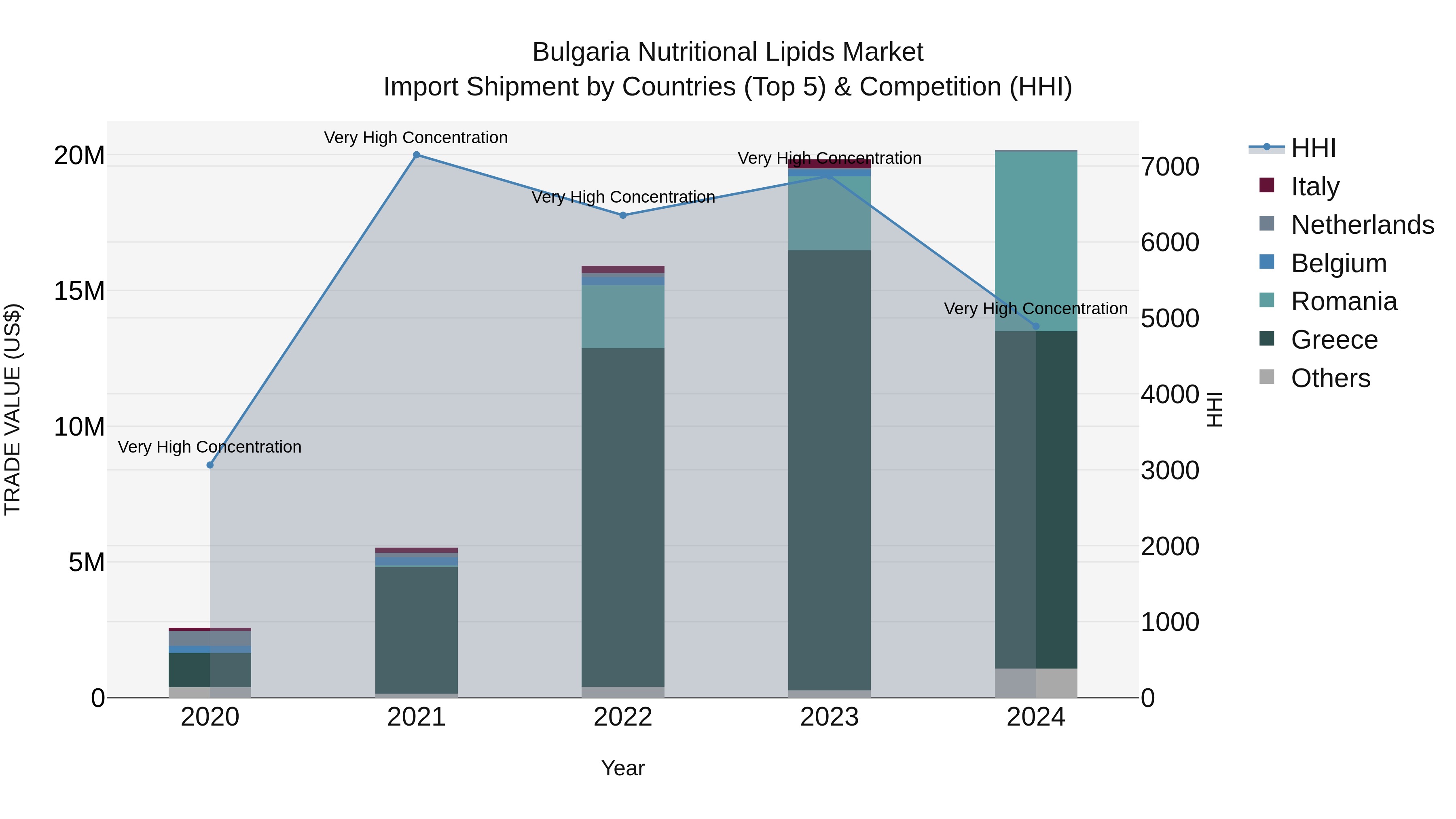 Bulgaria Nutritional Lipids Market Top 5 Importing Countries and Market Competition (HHI) Analysis