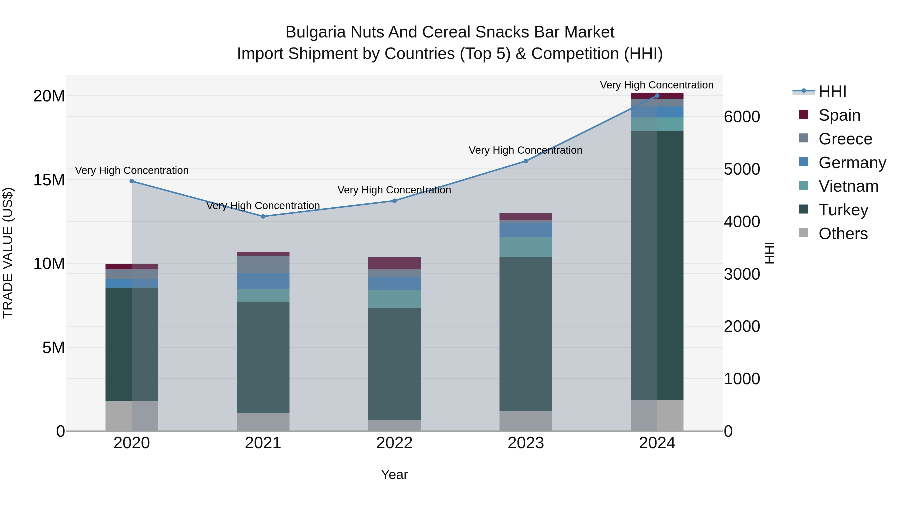 Bulgaria Nuts and Cereal Snacks Bar Market Top 5 Importing Countries and Market Competition (HHI) Analysis