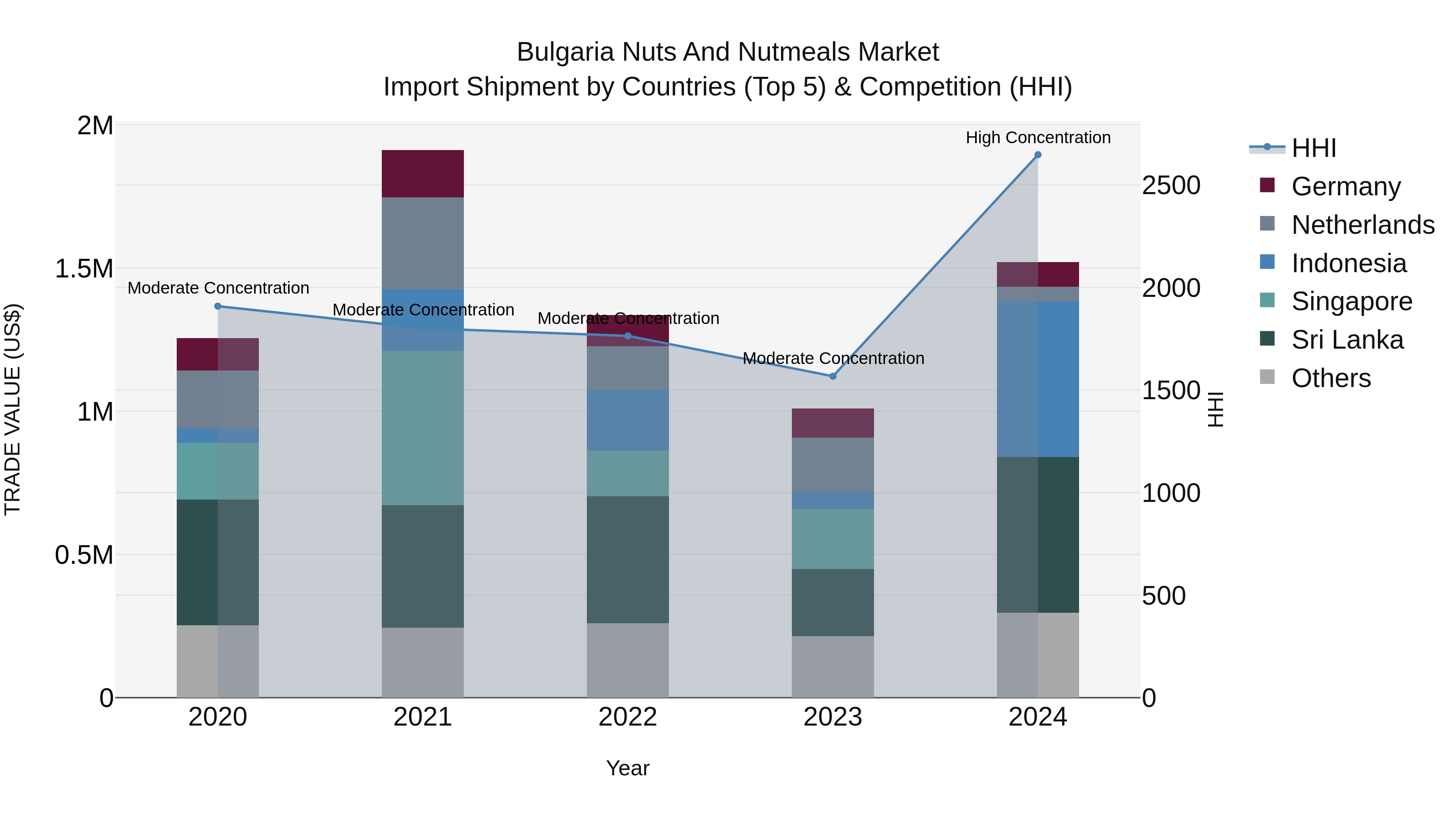 Bulgaria Nuts and Nutmeals Market Top 5 Importing Countries and Market Competition (HHI) Analysis