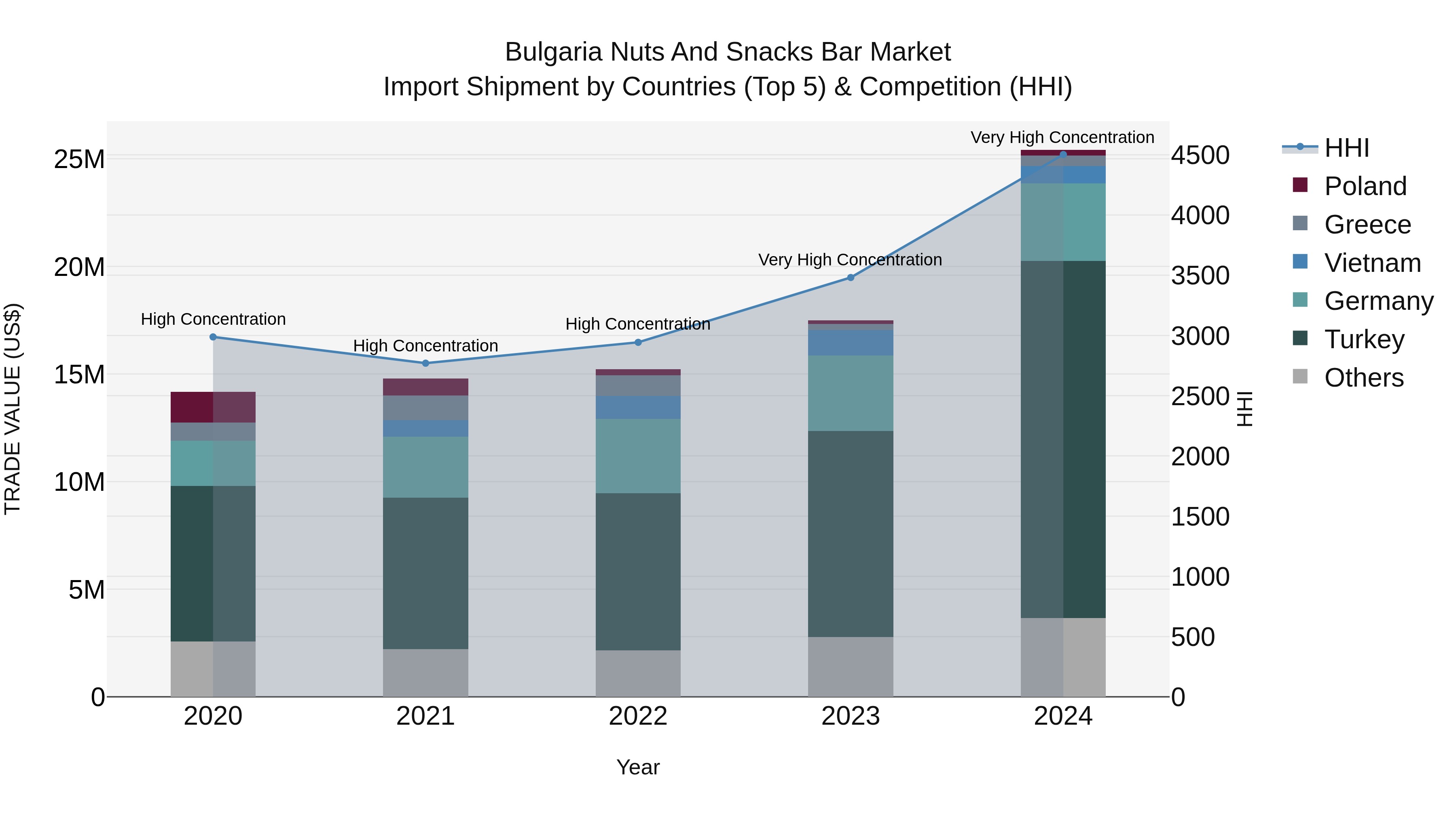 Bulgaria Nuts and Snacks Bar Market Top 5 Importing Countries and Market Competition (HHI) Analysis