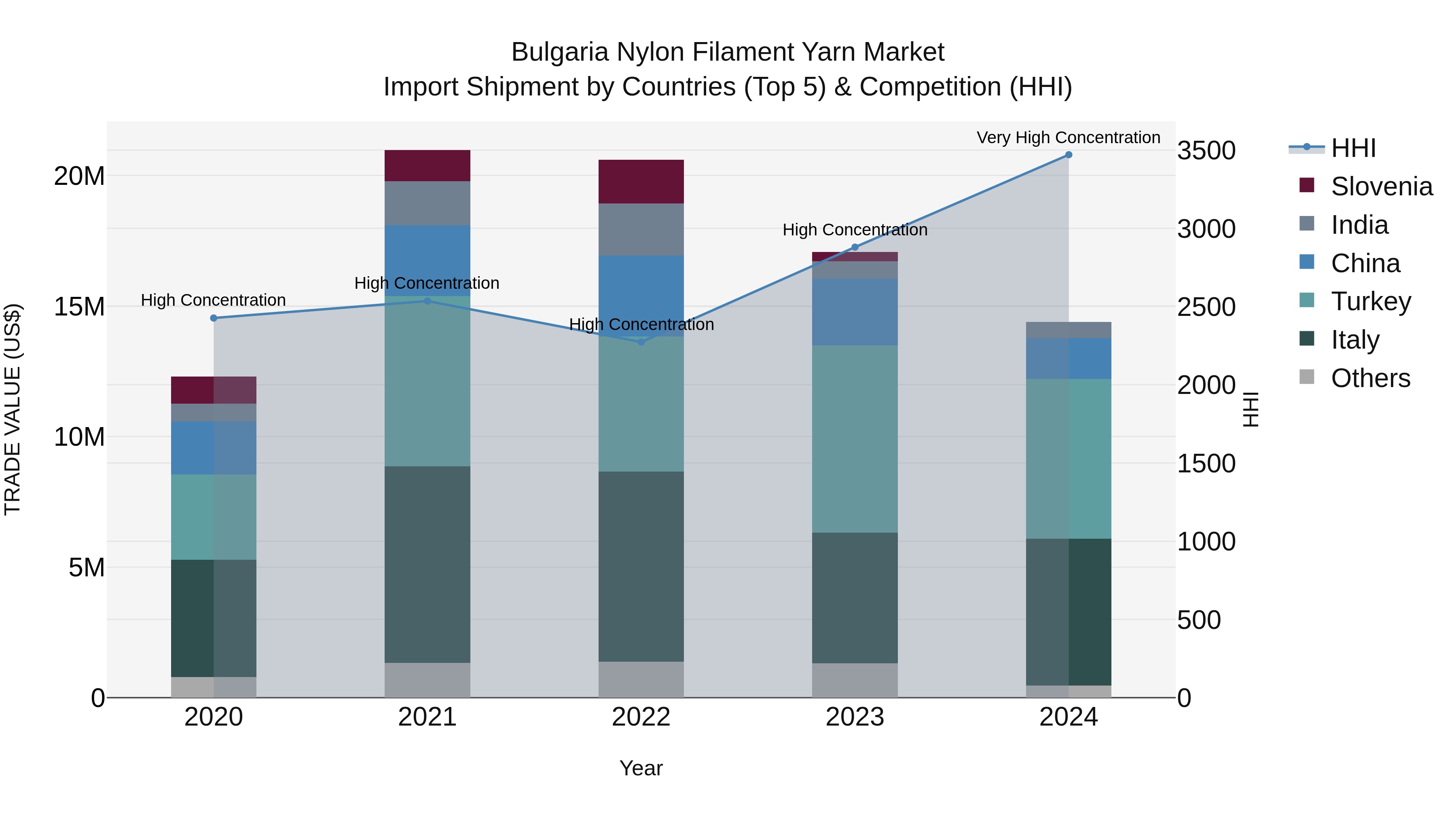Bulgaria Nylon Filament Yarn Market Top 5 Importing Countries and Market Competition (HHI) Analysis