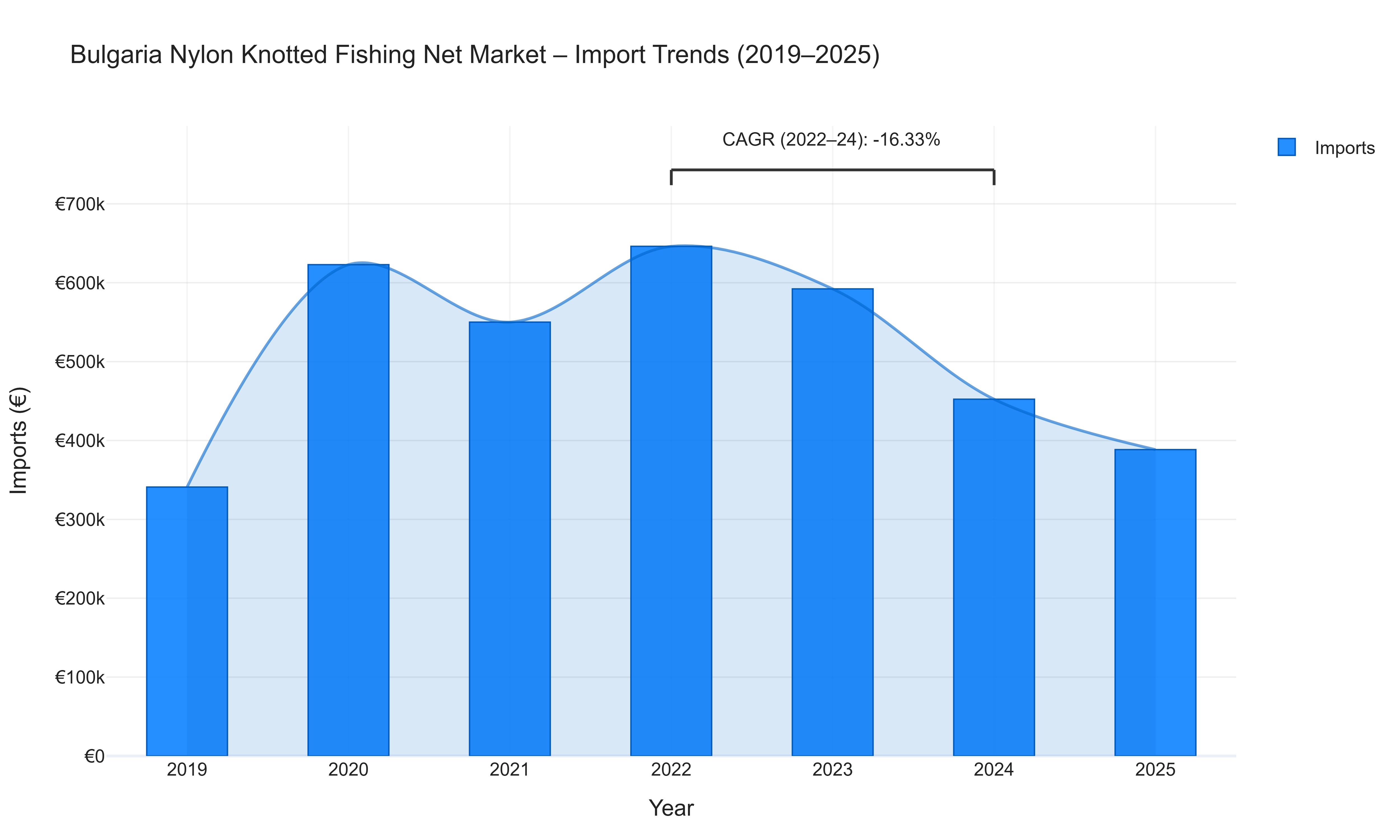 Bulgaria Nylon Knotted Fishing Net Market - Import Trends (2019-2025)