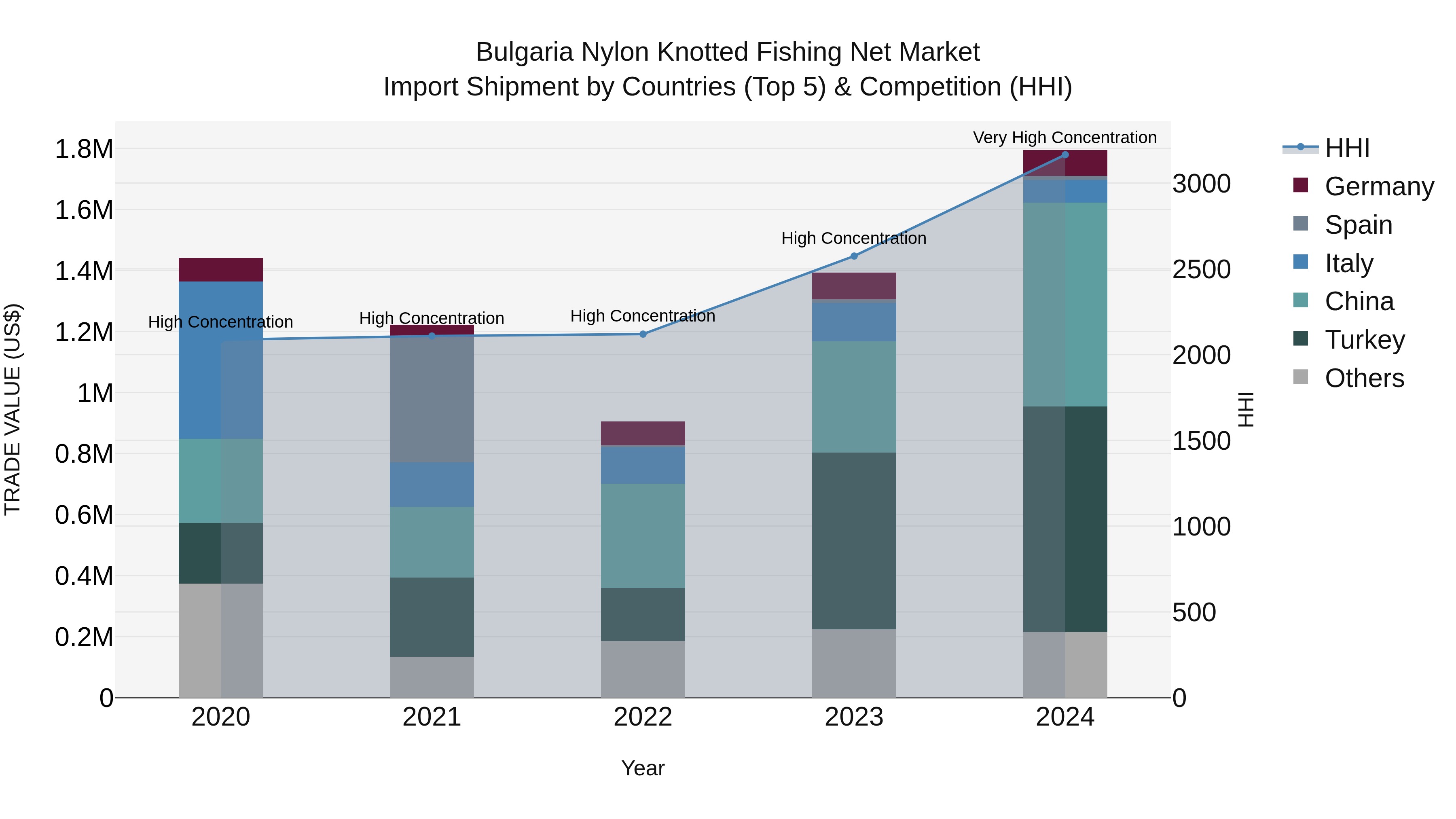 Bulgaria Nylon Knotted Fishing Net Market Top 5 Importing Countries and Market Competition (HHI) Analysis
