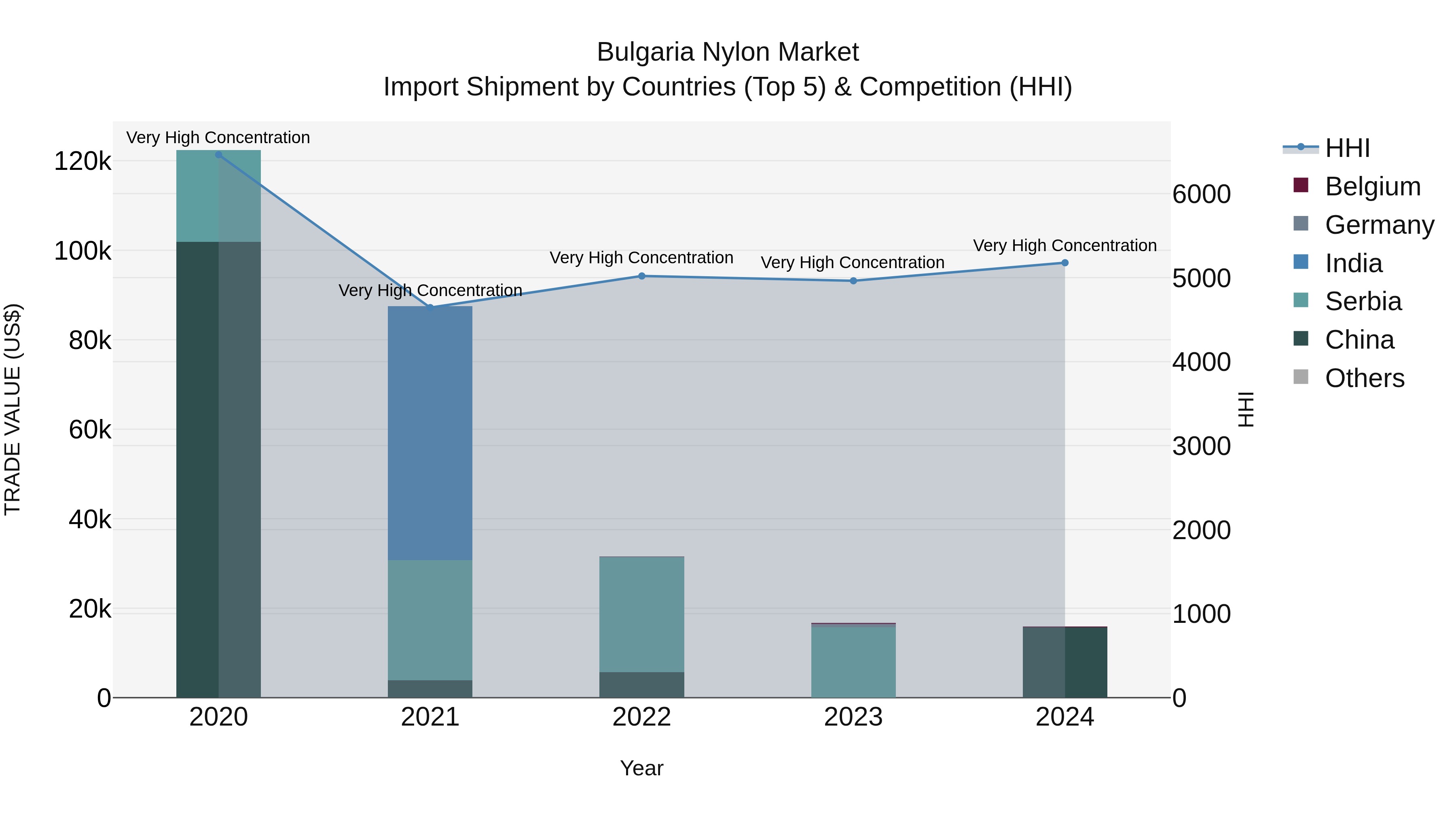 Bulgaria Nylon Market Top 5 Importing Countries and Market Competition (HHI) Analysis