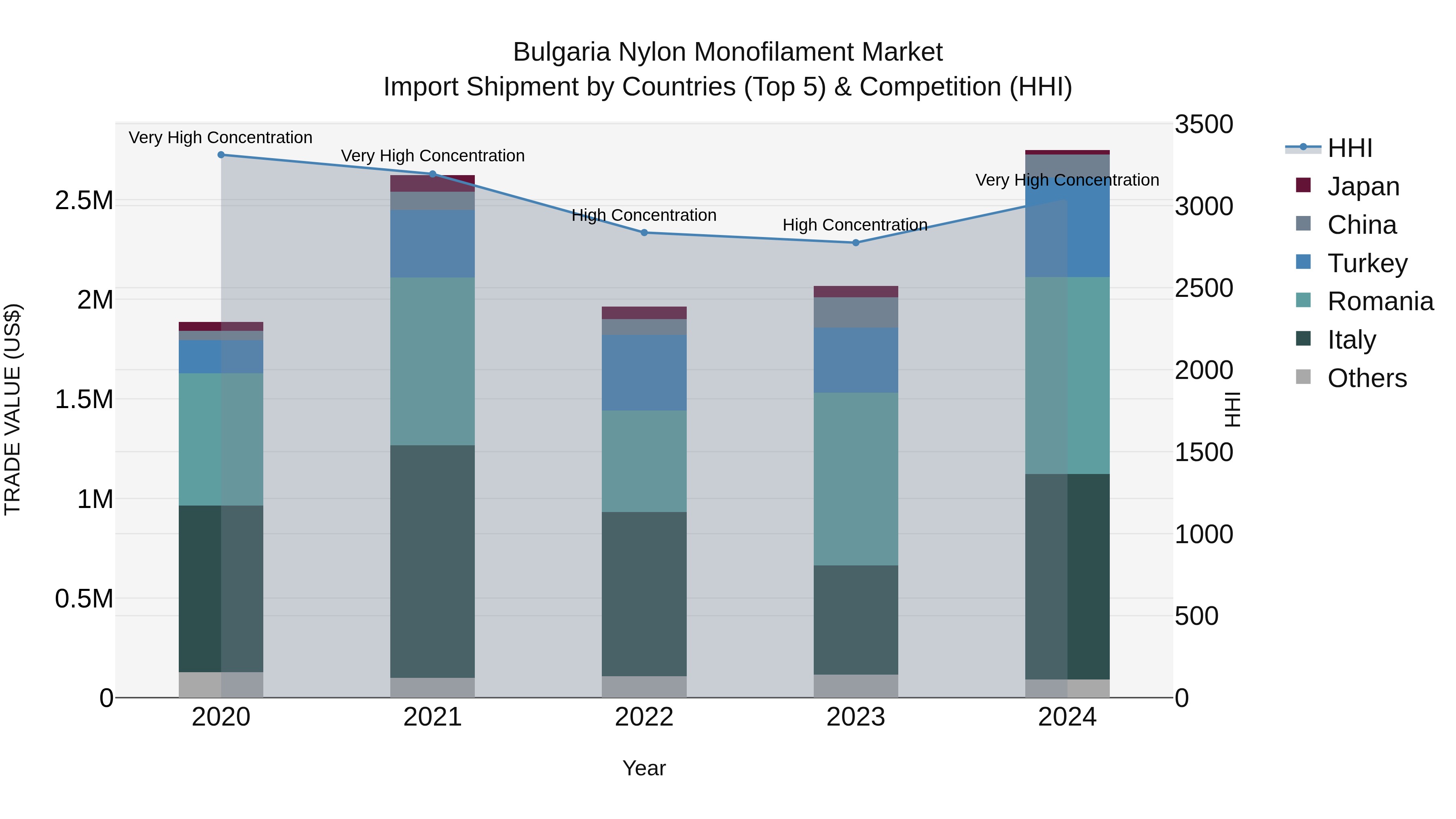Bulgaria Nylon Monofilament Market Top 5 Importing Countries and Market Competition (HHI) Analysis