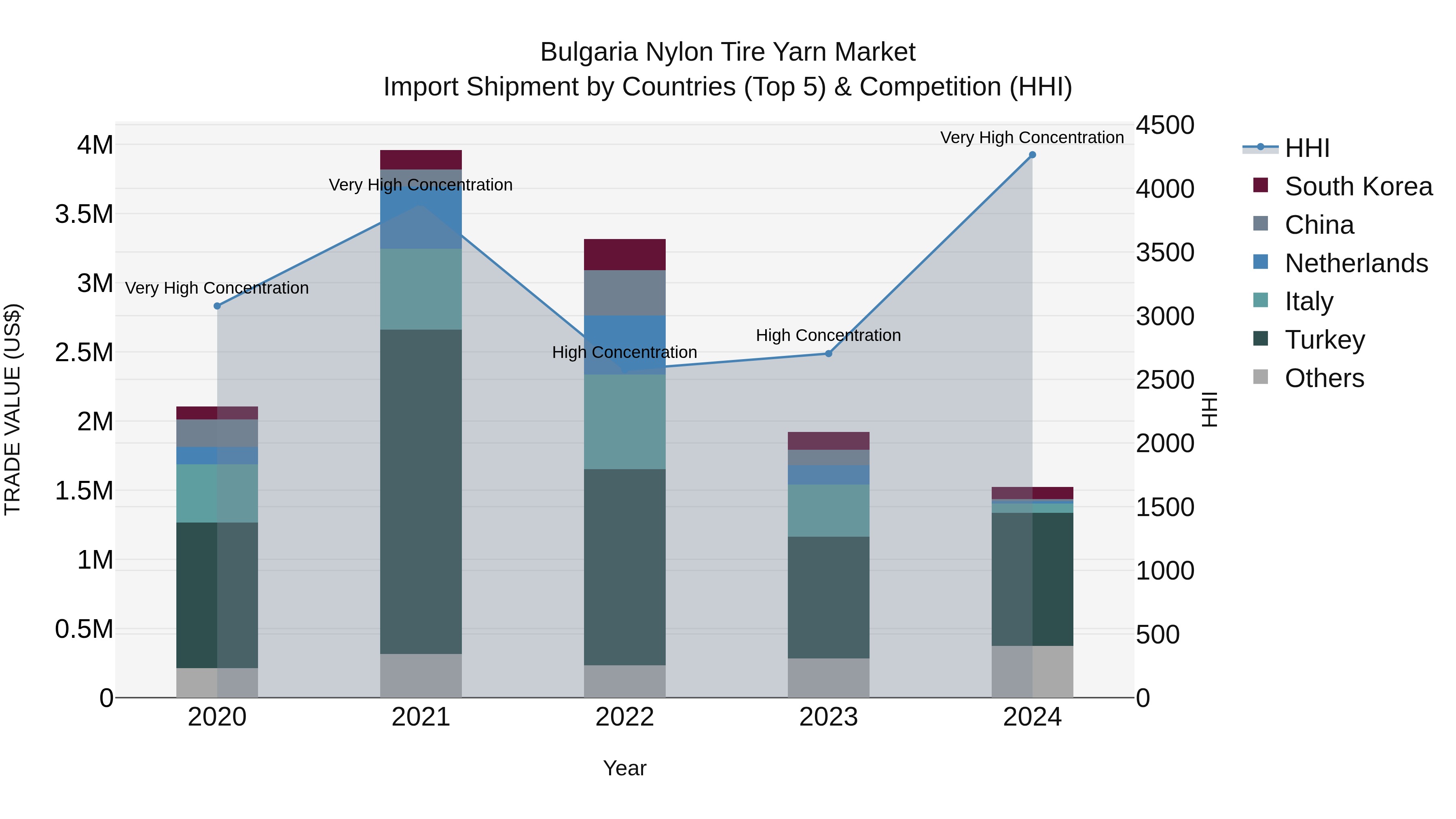 Bulgaria Nylon Tire Yarn Market Top 5 Importing Countries and Market Competition (HHI) Analysis