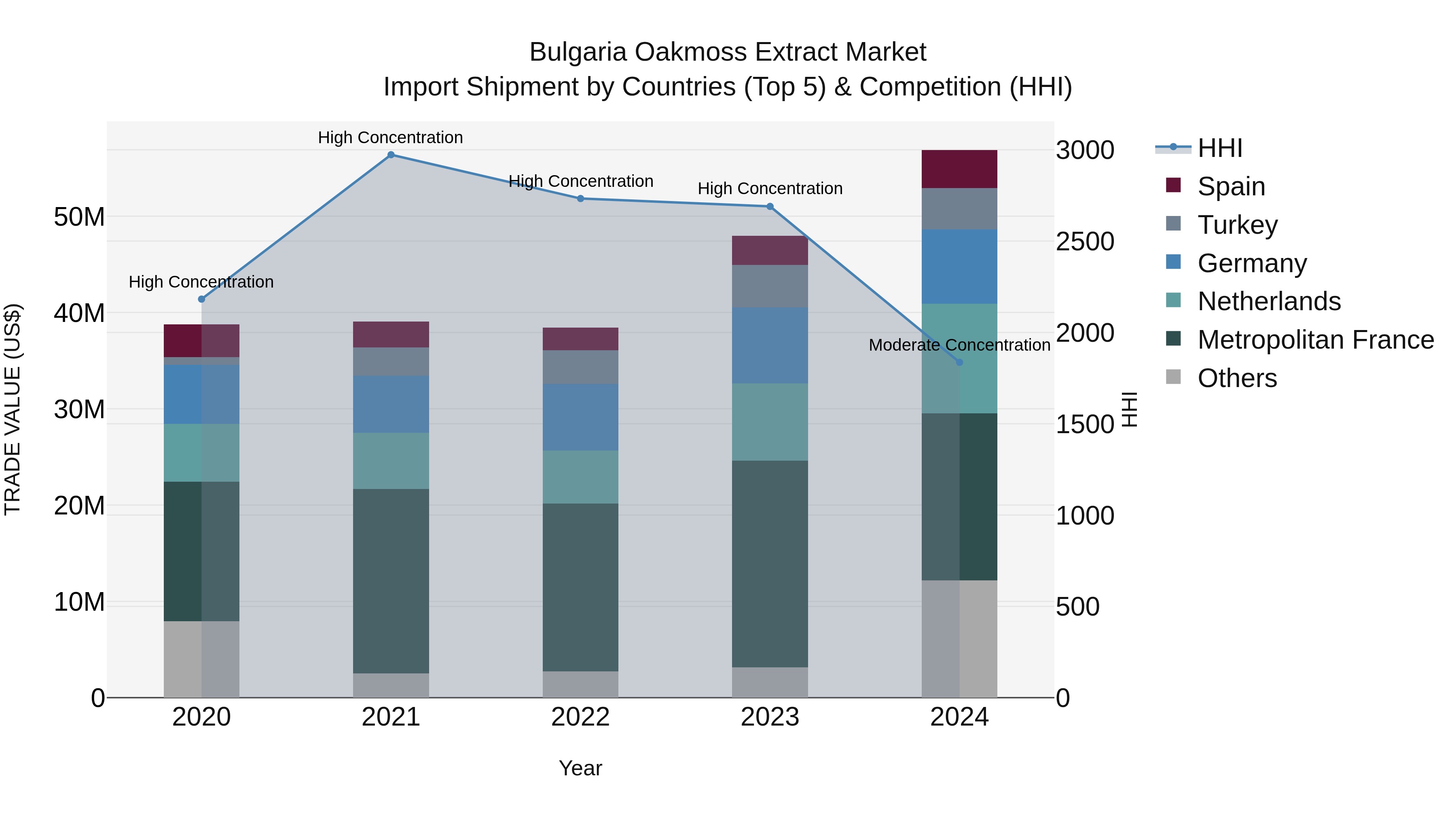 Bulgaria Oakmoss Extract Market Top 5 Importing Countries and Market Competition (HHI) Analysis