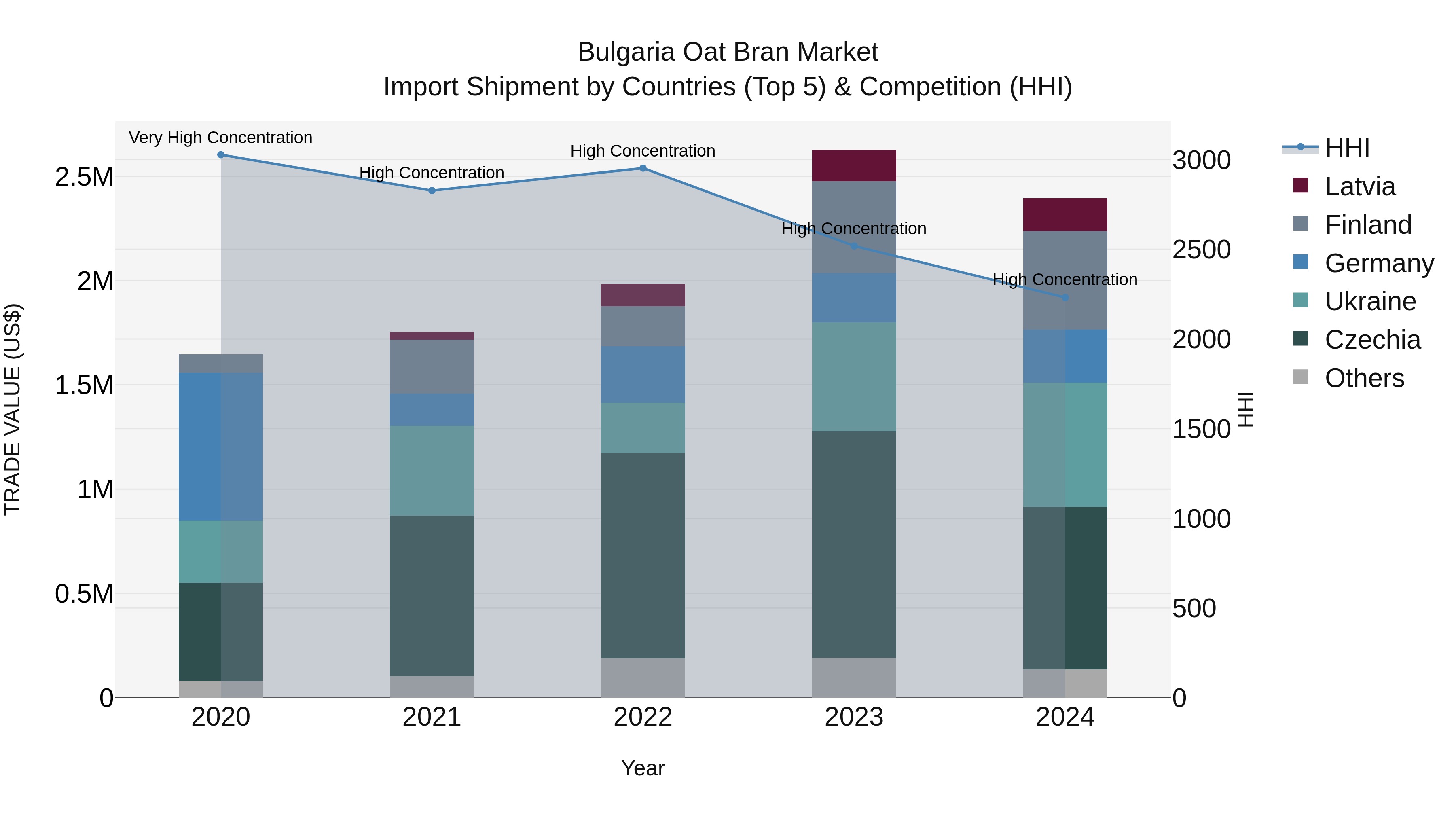 Bulgaria Oat Bran Market Top 5 Importing Countries and Market Competition (HHI) Analysis